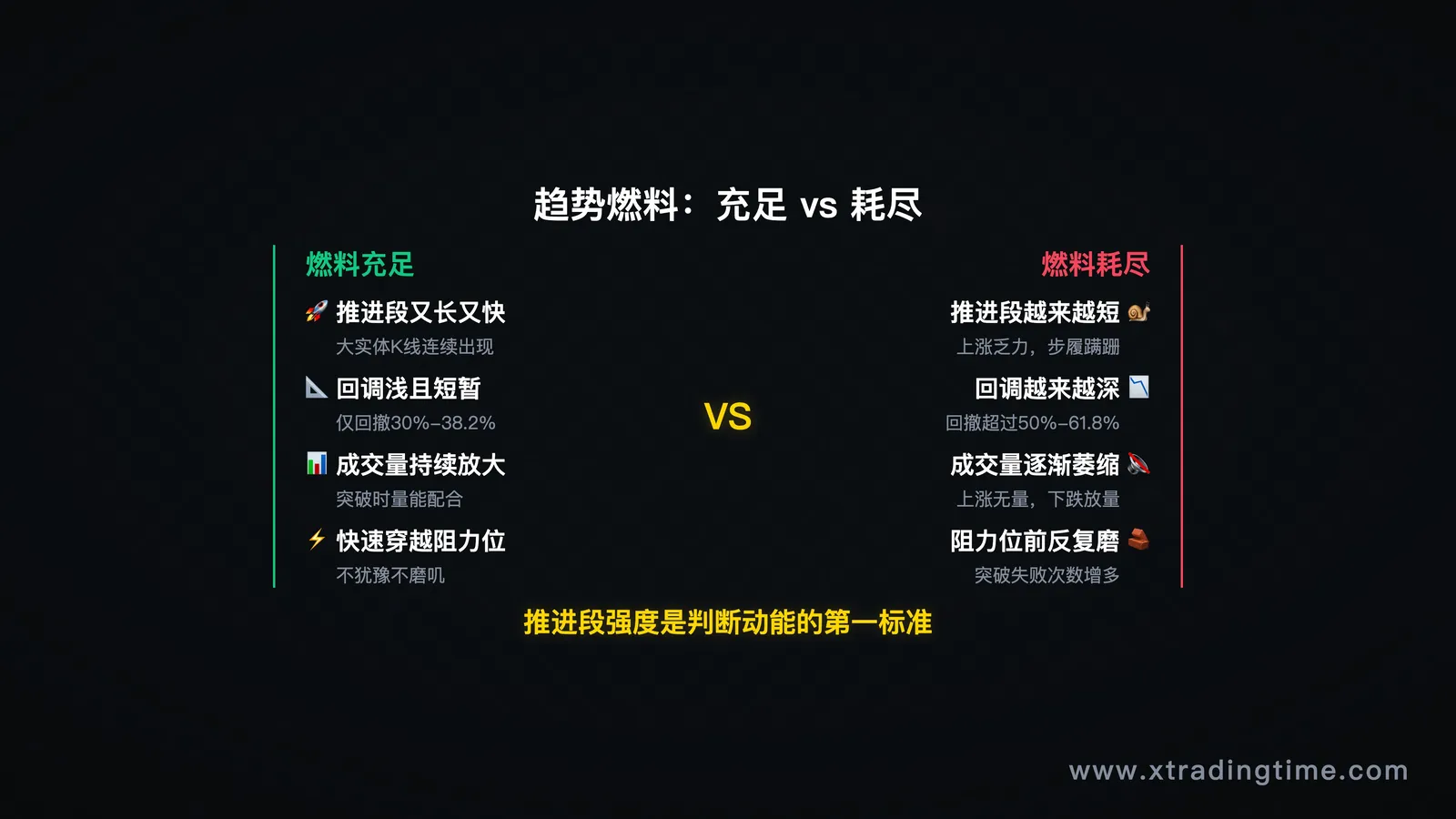 火箭升空示意图风格的K线图,推进段像火箭推进,回调段像重力下拉,展示燃料充足和耗尽的对比
