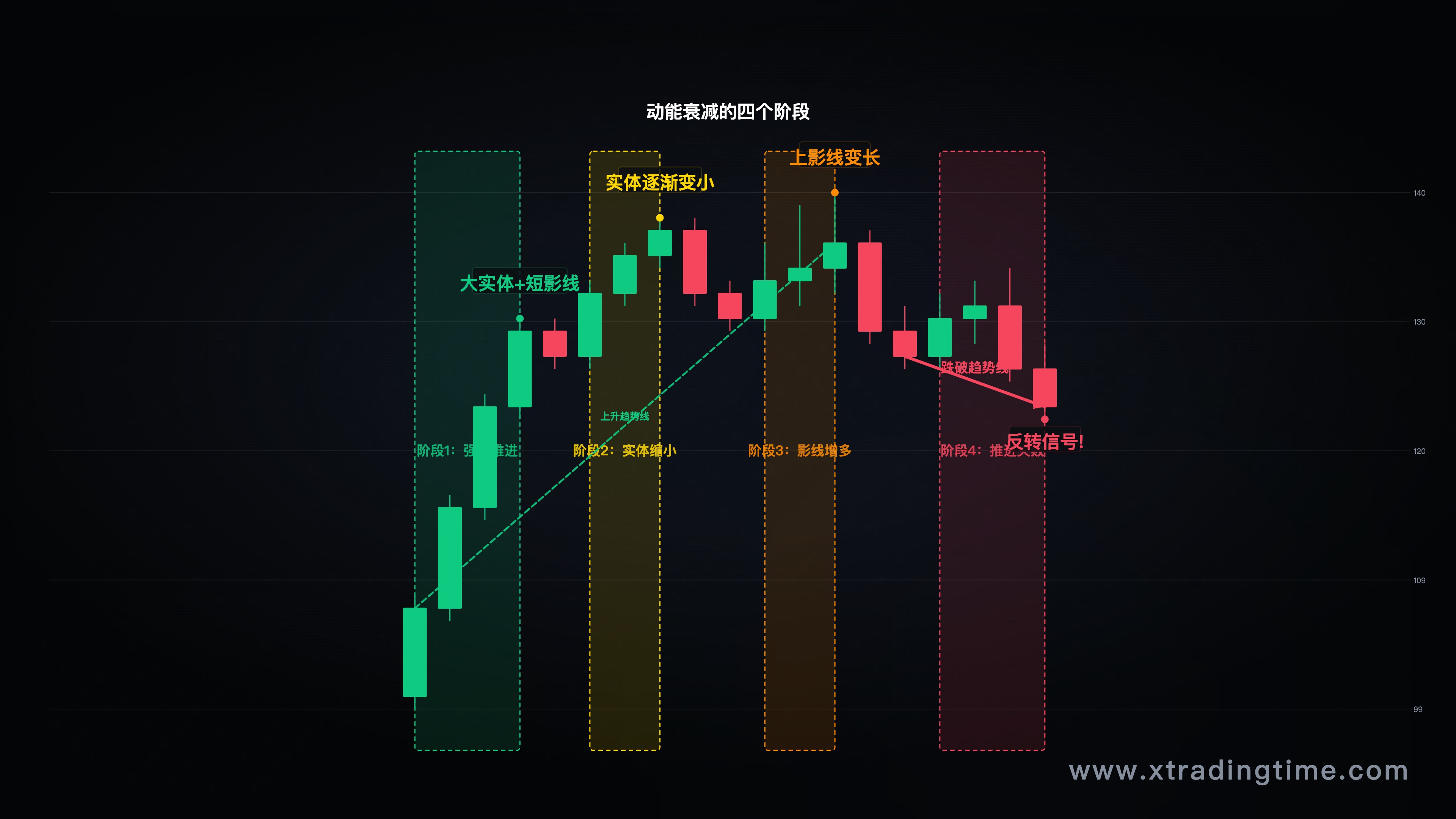 动能衰减的经典案例图，标注K线实体变小、影线增多、推进段缩短、回调加深等关键信号，可以用箭头标注时序演变
