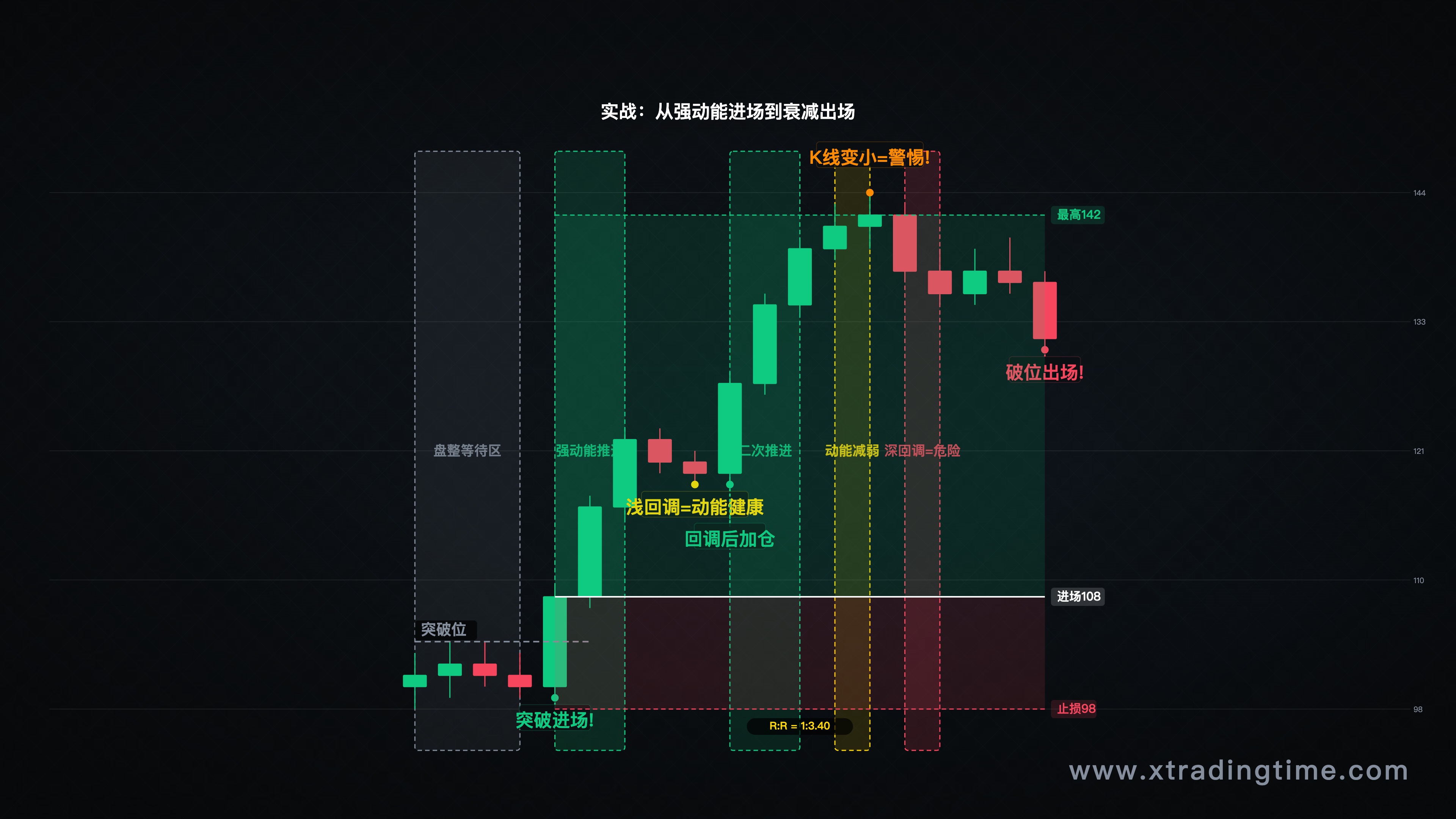 实战案例图，展示一段完整行情从强动能进场到动能衰减出场的全过程，用不同颜色标注决策节点