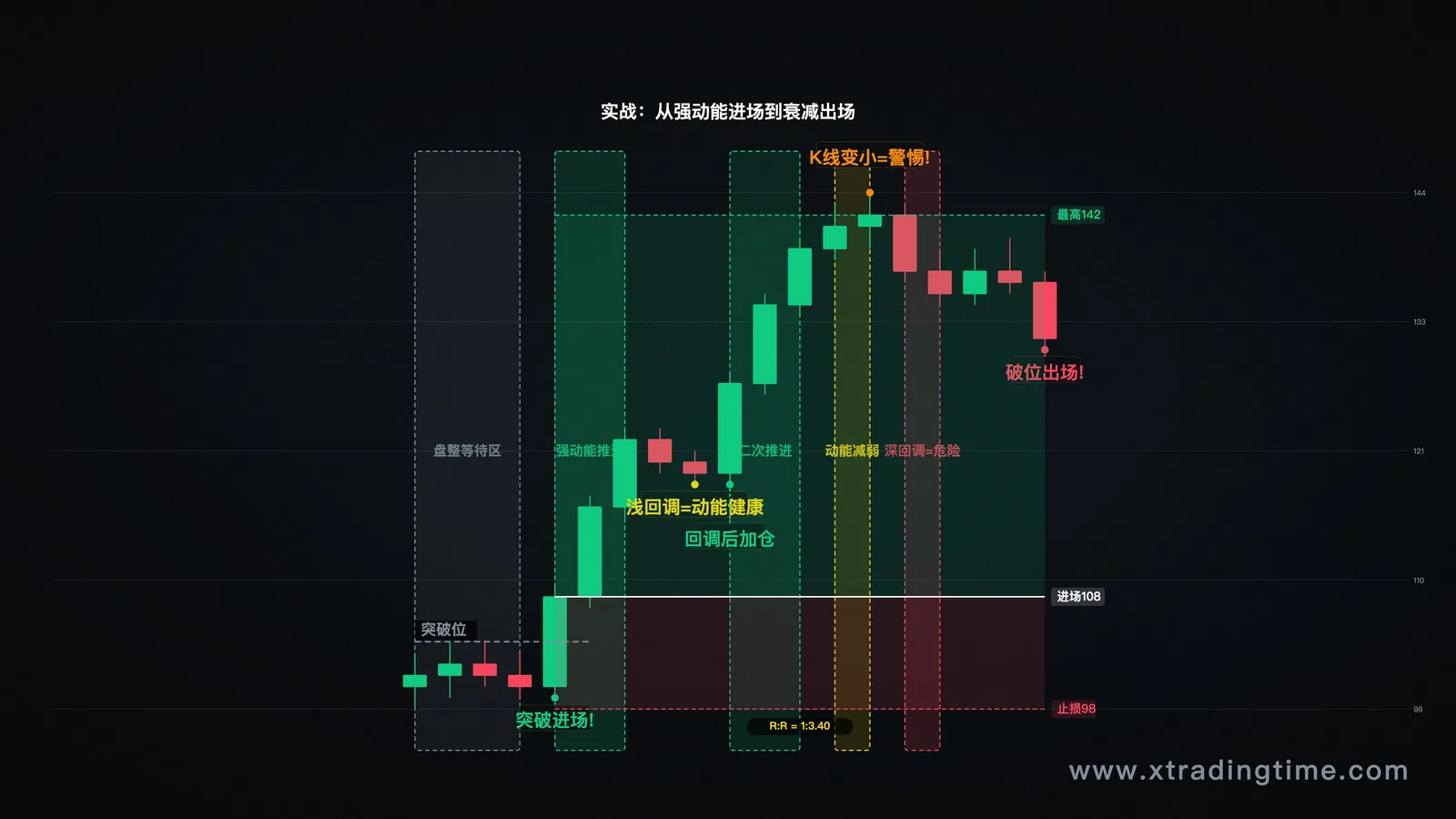 实战案例图,展示一段完整行情从强动能进场到动能衰减出场的全过程,用不同颜色标注决策节点