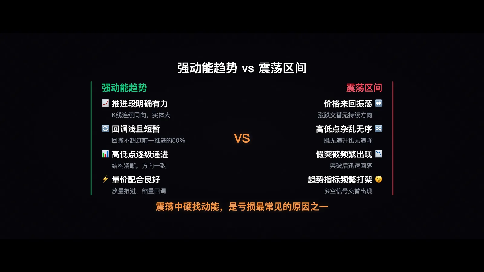对比图,左边是强动能趋势(推进明确、回调浅),右边是震荡区间(来回振荡、高低点杂乱),标注两者的区别特征