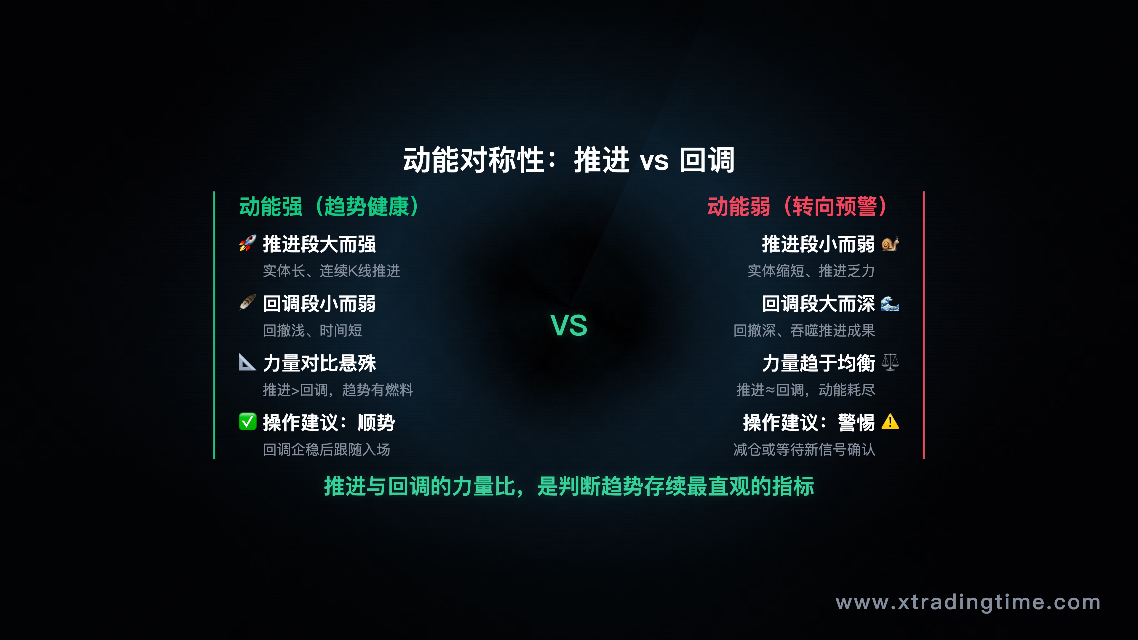 展示推进段和回调段力量对比的图，突出推进段大、回调段小（动能强）vs 推进段小、回调段大（动能弱/转向预警）的对比