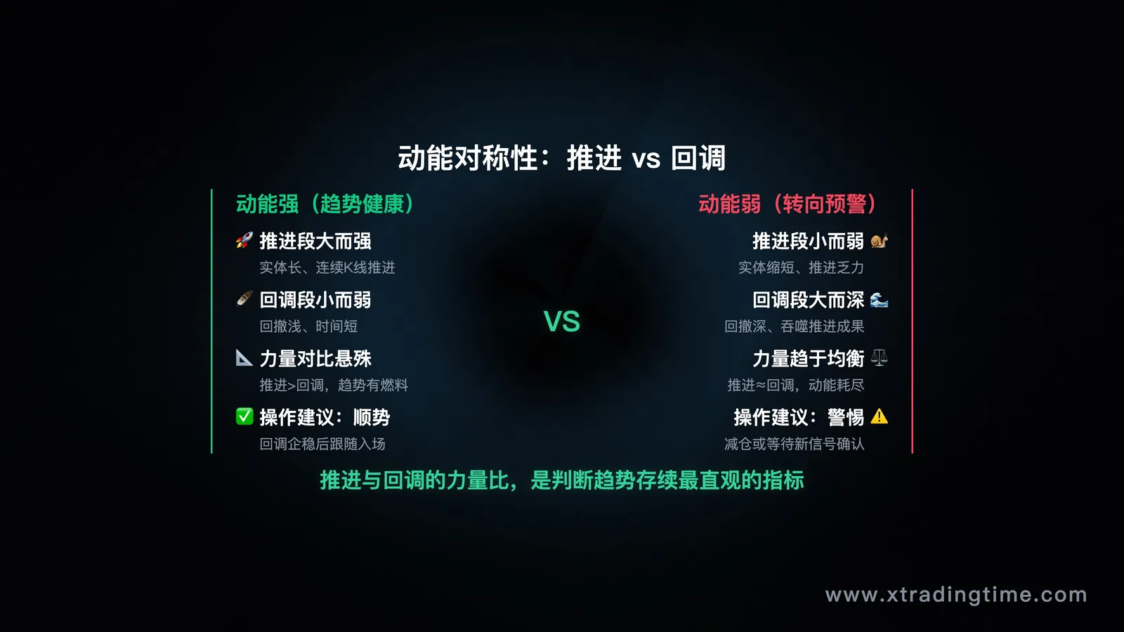 展示推进段和回调段力量对比的图,突出推进段大、回调段小(动能强)vs 推进段小、回调段大(动能弱/转向预警)的对比