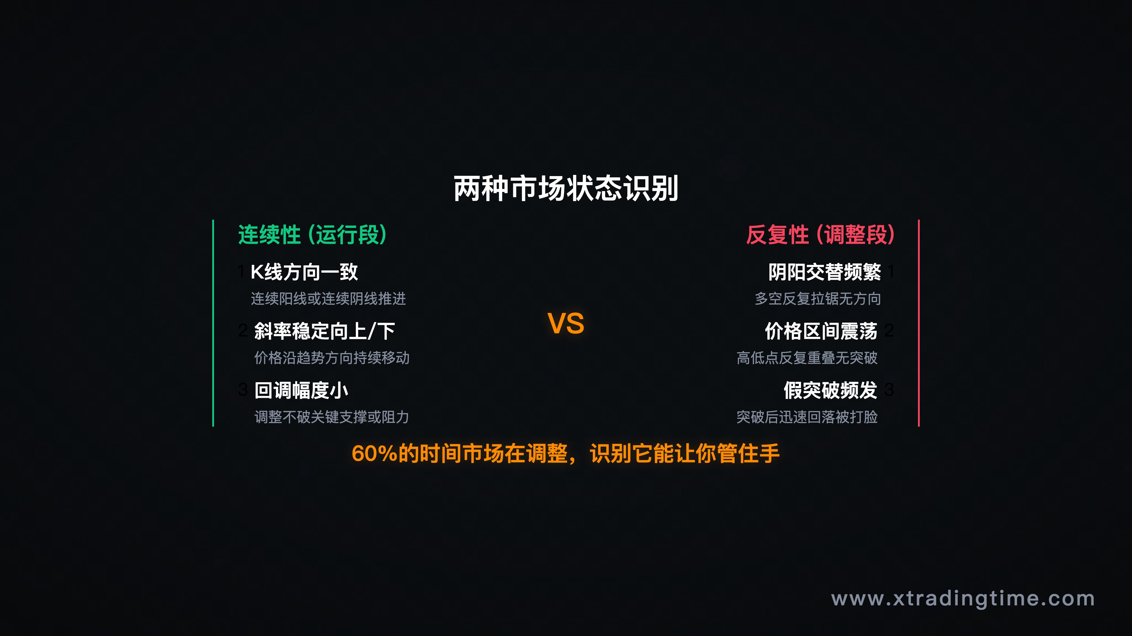 对比展示「连续性强的运行段」与「反复性强的调整段」K线示意