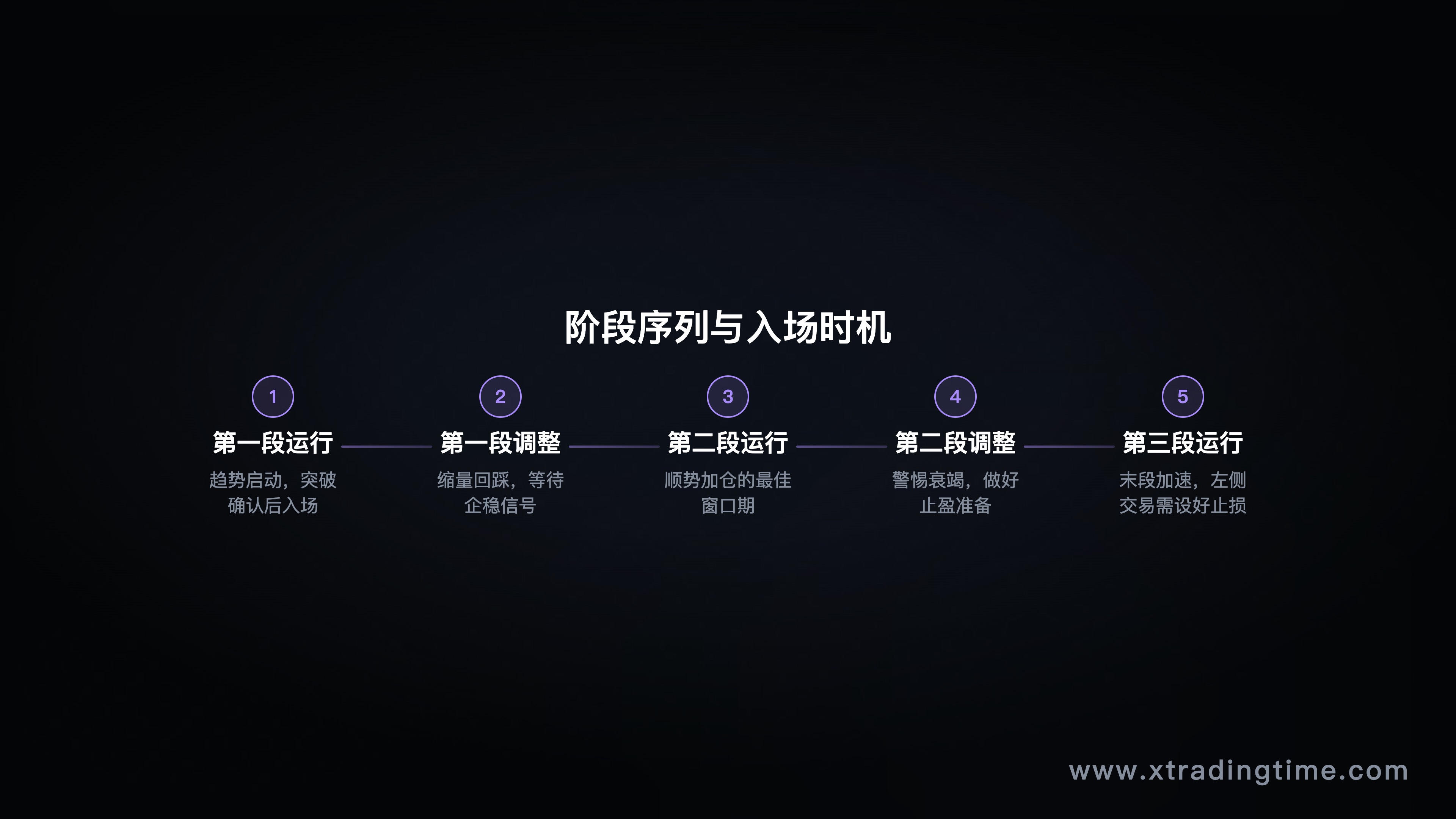 展示「运行-调整-运行」多段阶段序列示意,标注入场时机差异对比