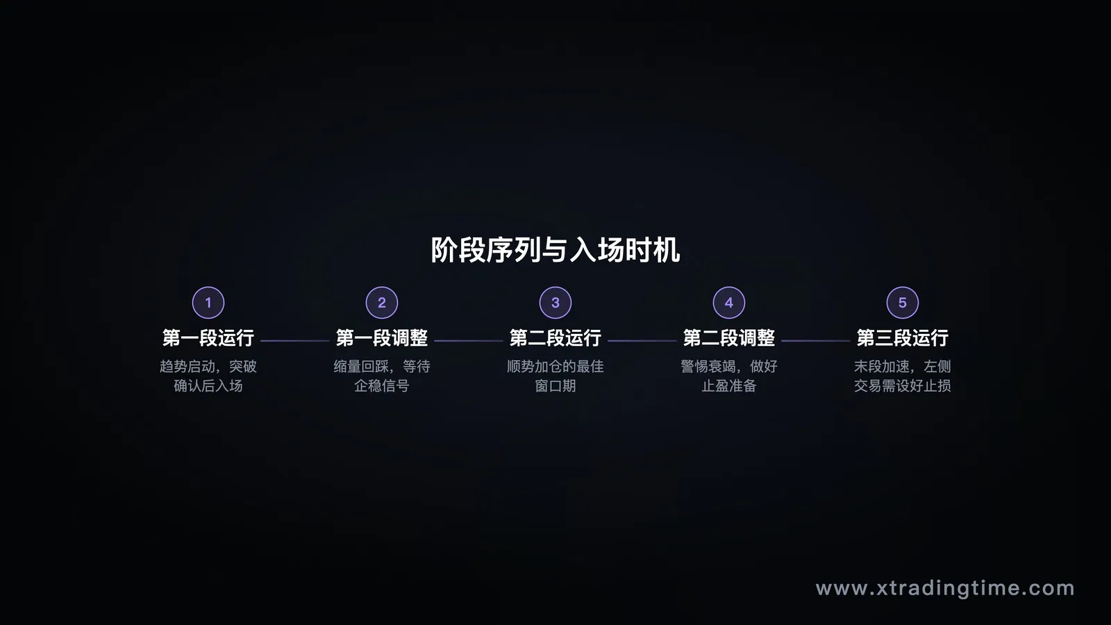 展示「运行-调整-运行」多段阶段序列示意,标注入场时机差异对比
