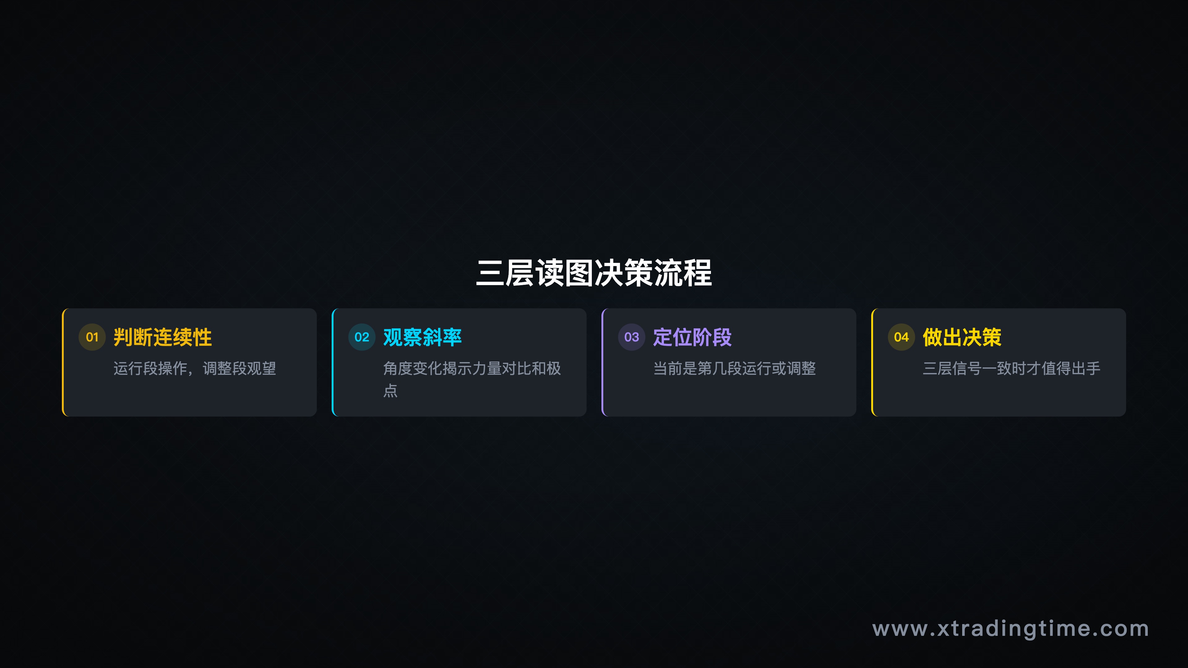 综合三个层面的读图流程图,用箭头标注"连续性→斜率→阶段→决策"顺序