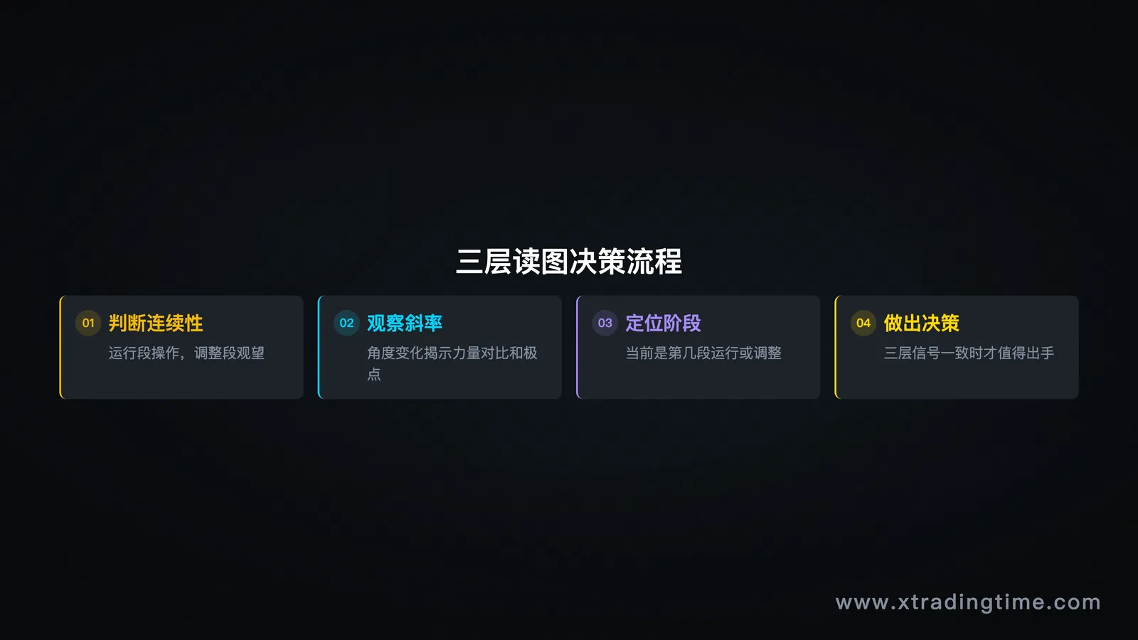 综合三个层面的读图流程图,用箭头标注"连续性→斜率→阶段→决策"顺序