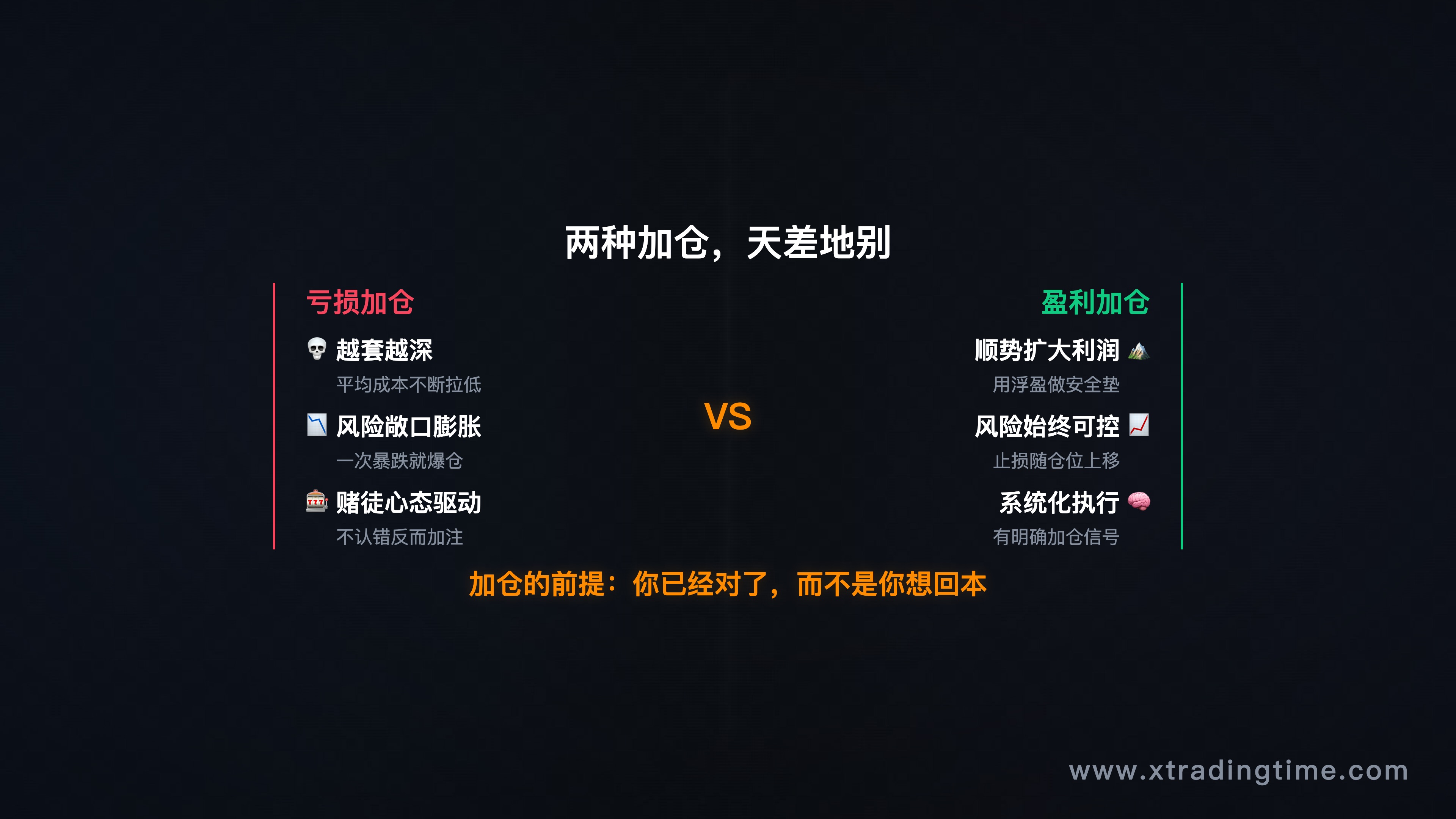 对比示意图,左边"亏损加仓→越套越深",右边"盈利加仓→顺势扩大"