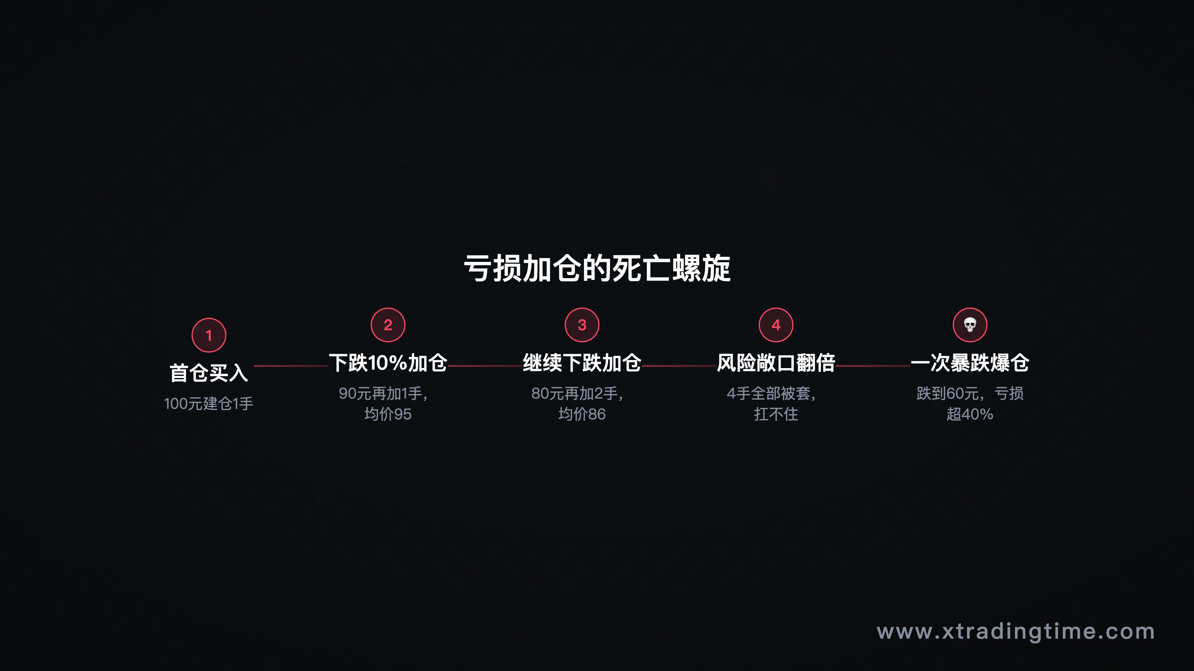 亏损加仓流程图,展示平均成本越来越低、风险敞口越来越大的死亡螺旋路径