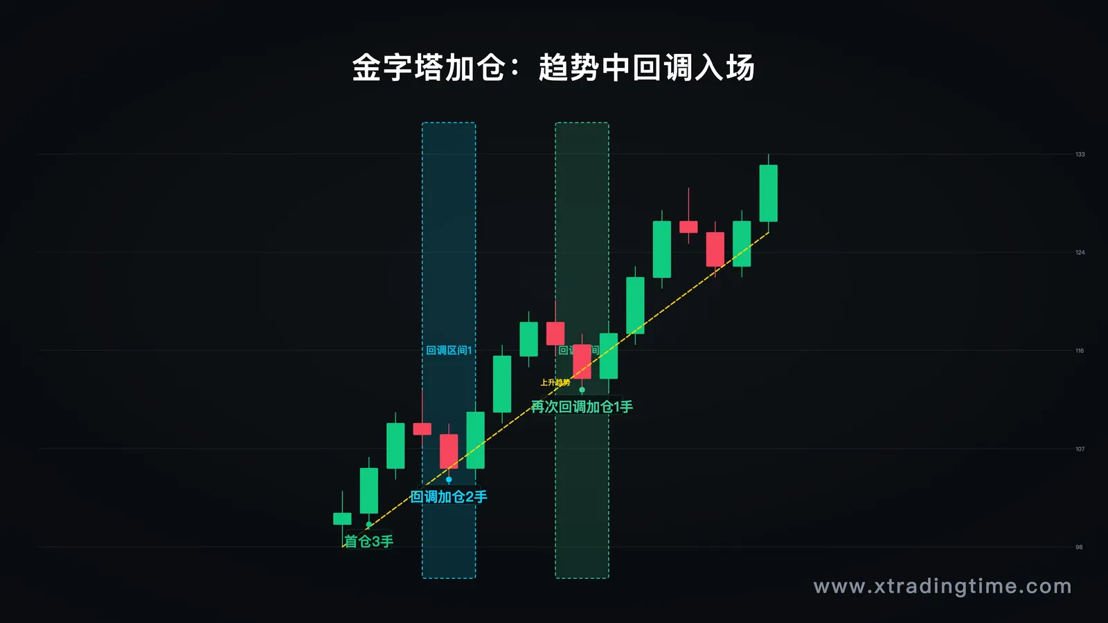金字塔加仓示意图,展示趋势行情中回调加仓的位置和逻辑
