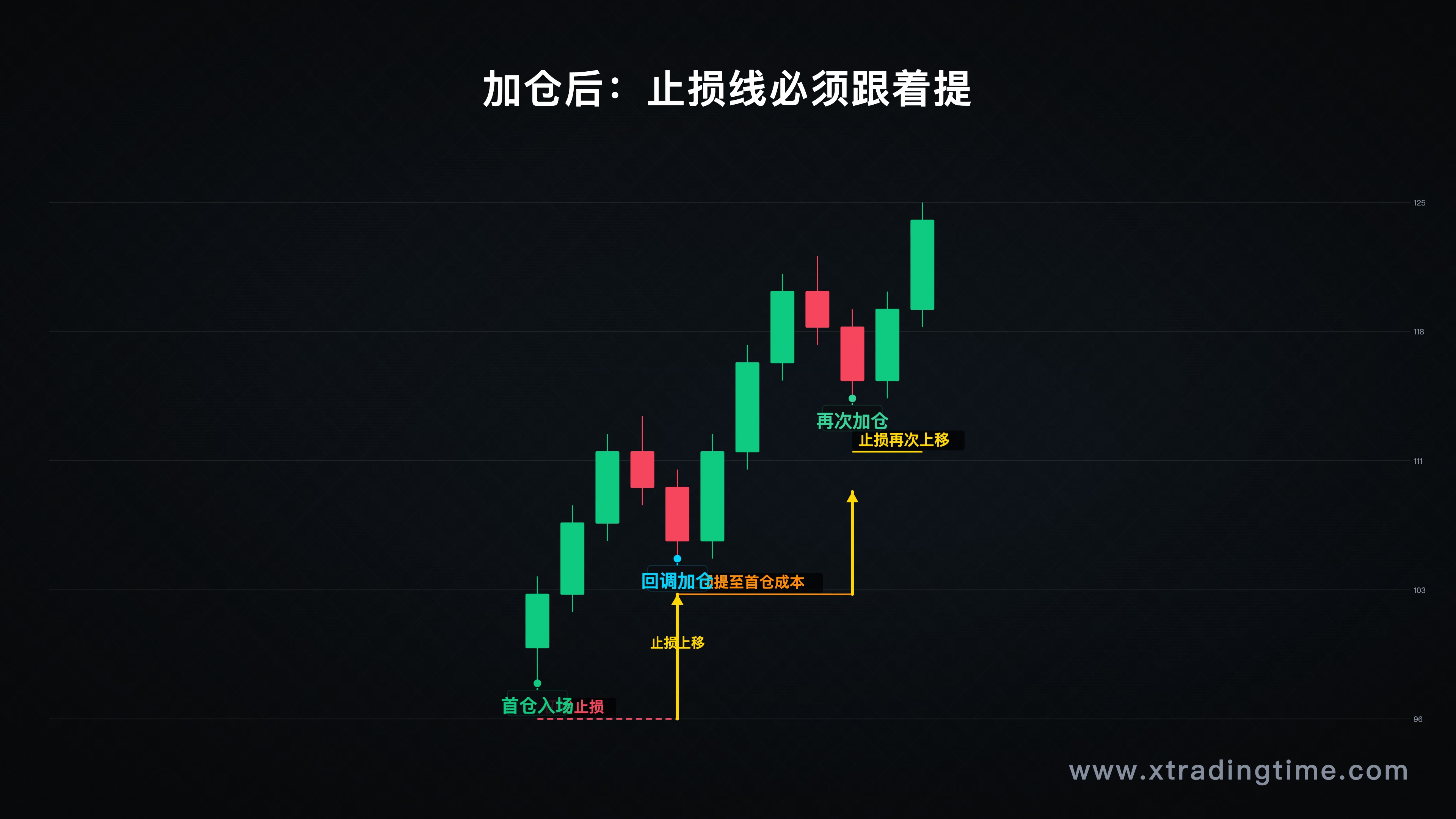 加仓后整体仓位止损管理示意图,展示初始仓位+加仓仓位的统一止损提升操作