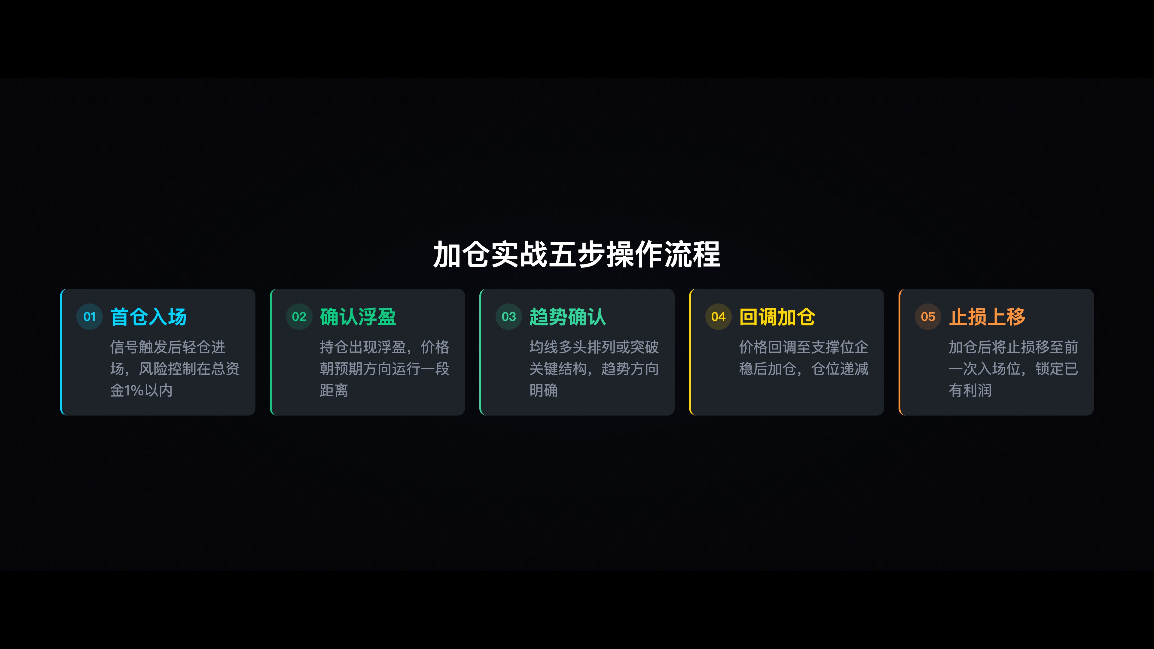 加仓操作流程图,展示从入场→浮盈→趋势确认→回调加仓→止损更新的完整流程