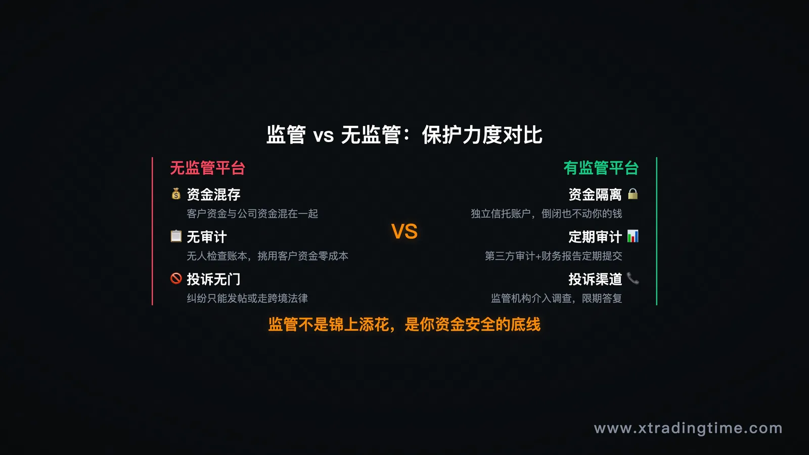 信息图——监管的三大作用(资金隔离/审计要求/投诉渠道)对比无监管平台