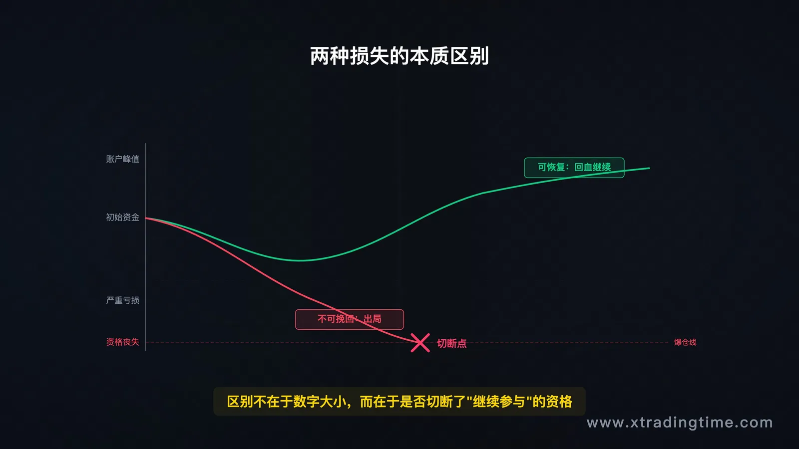 两种损失的对比图——可恢复损失曲线 vs 不可挽回损失切断点