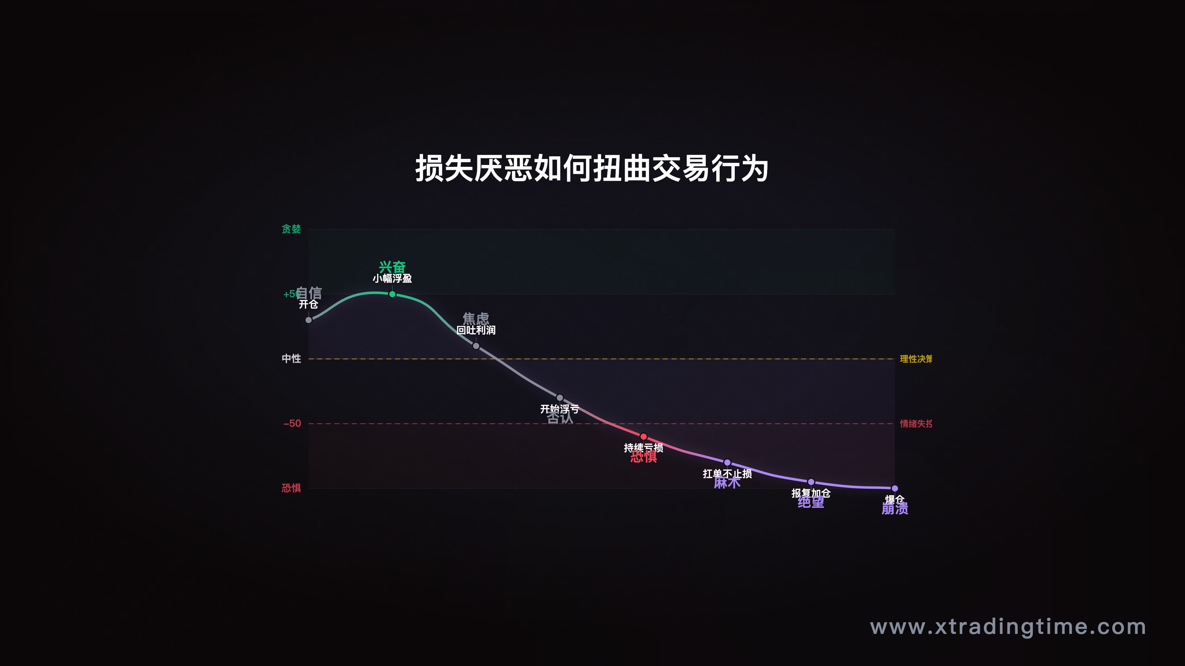 损失厌恶的心理机制与交易行为偏差关系图