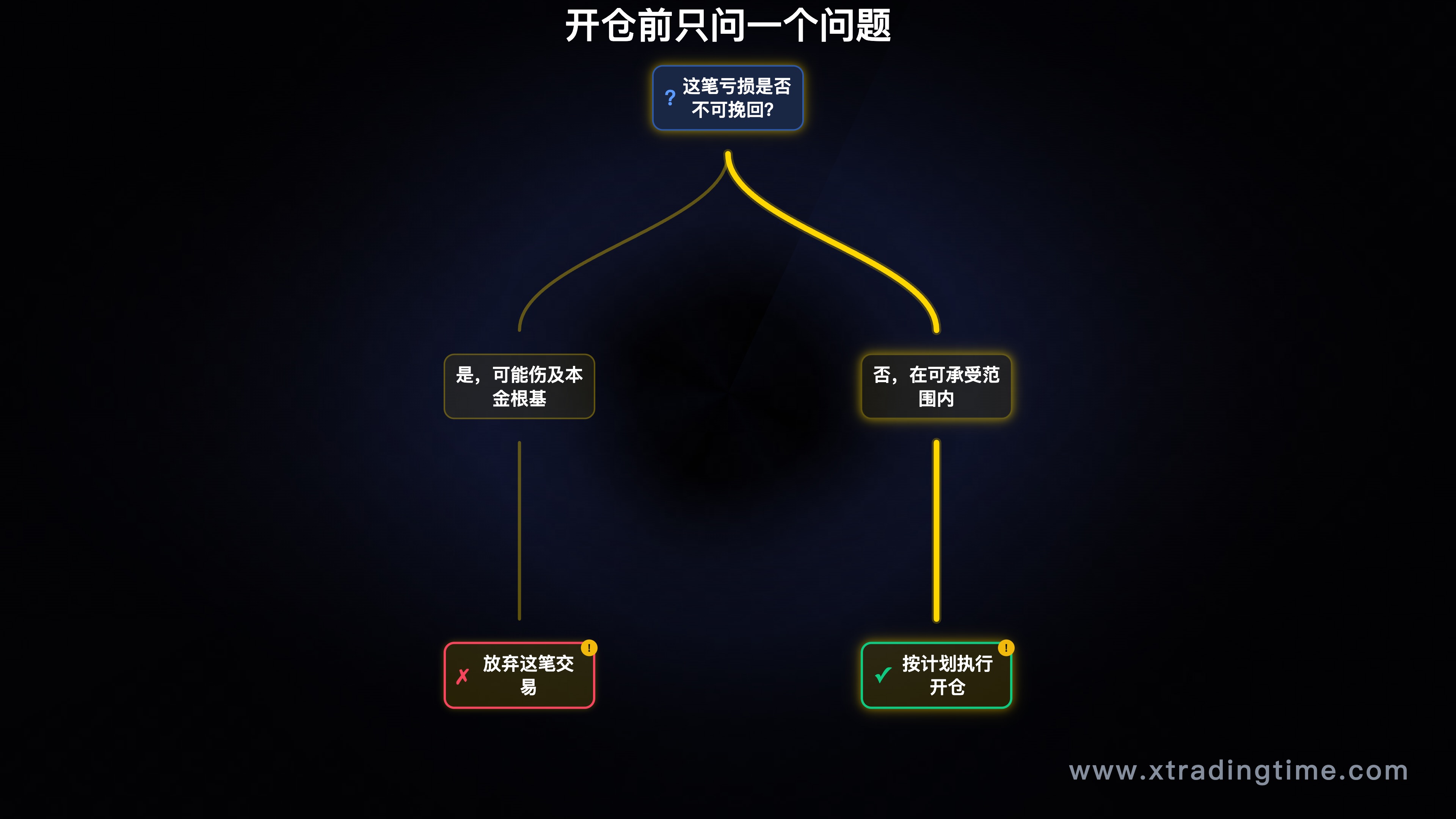 开仓前的一个核心问题决策树
