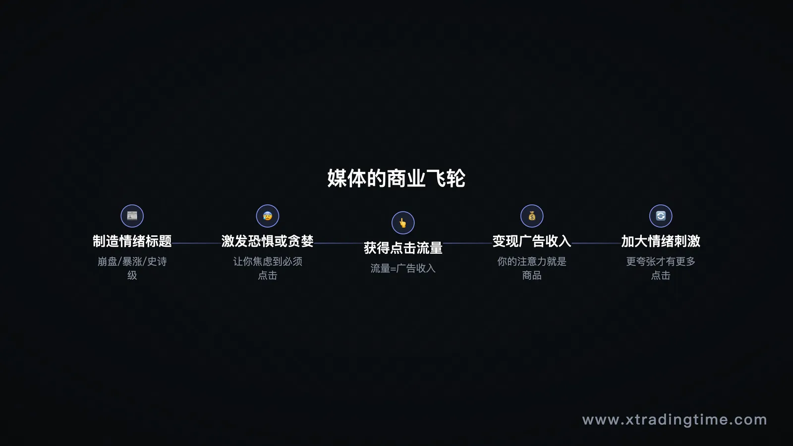 媒体商业逻辑图——流量/情绪/点击的循环
