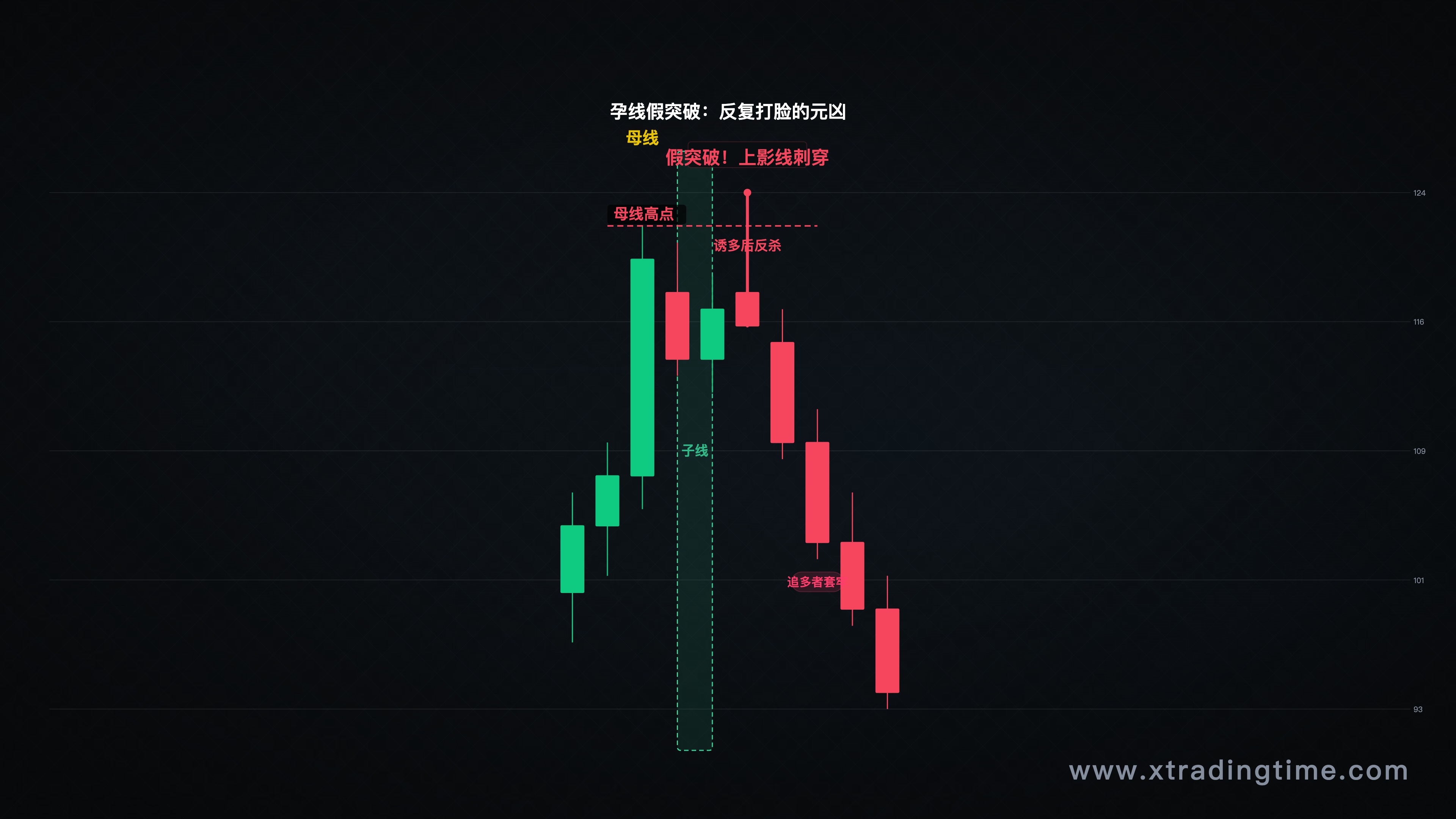 孕线假突破两种常见模式,价格运动示意