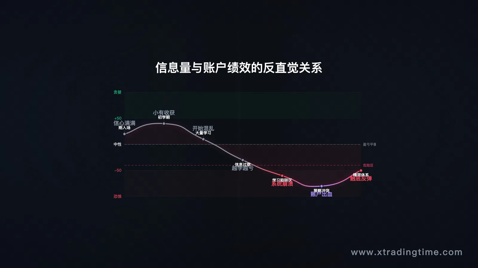 引子配图——"信息量与账户绩效"反直觉关系图,横轴是学习投入时间/金钱,纵轴是账户收益,显示U形或持续下滑的曲线,配合"学习陷阱区"标注