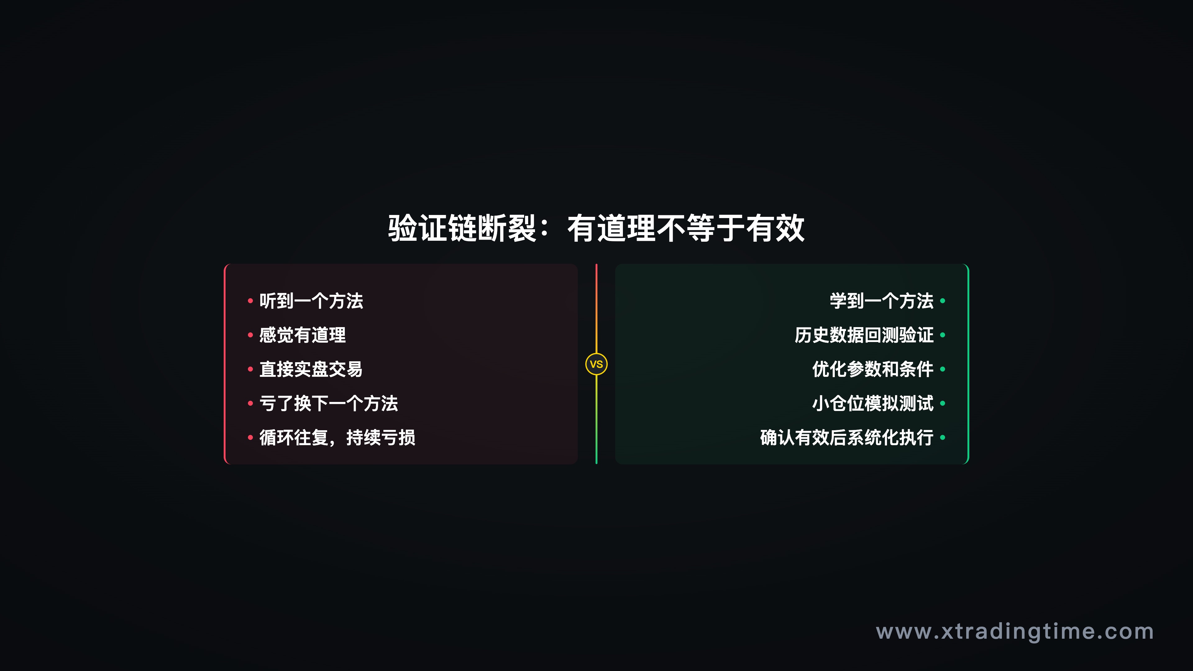 第二节配图——"验证链断裂"流程图,展示"听到方法→感觉有道理→直接实盘"的错误路径,与"方法→回测验证→参数优化→小仓位测试→系统化执行"的正确路径对比