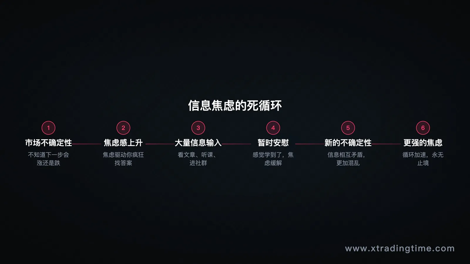 第四节配图——"信息焦虑循环"闭环图:不确定性→焦虑→大量信息输入→暂时安慰→新的不确定性→更强的焦虑,以及如何打破这个循环的外部切入点