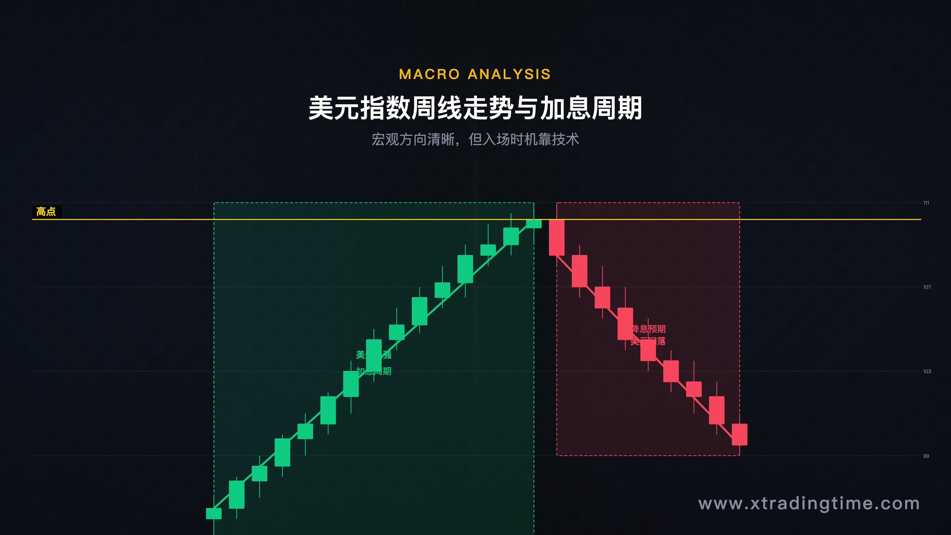 美元指数周线走势图，配合加息周期标注