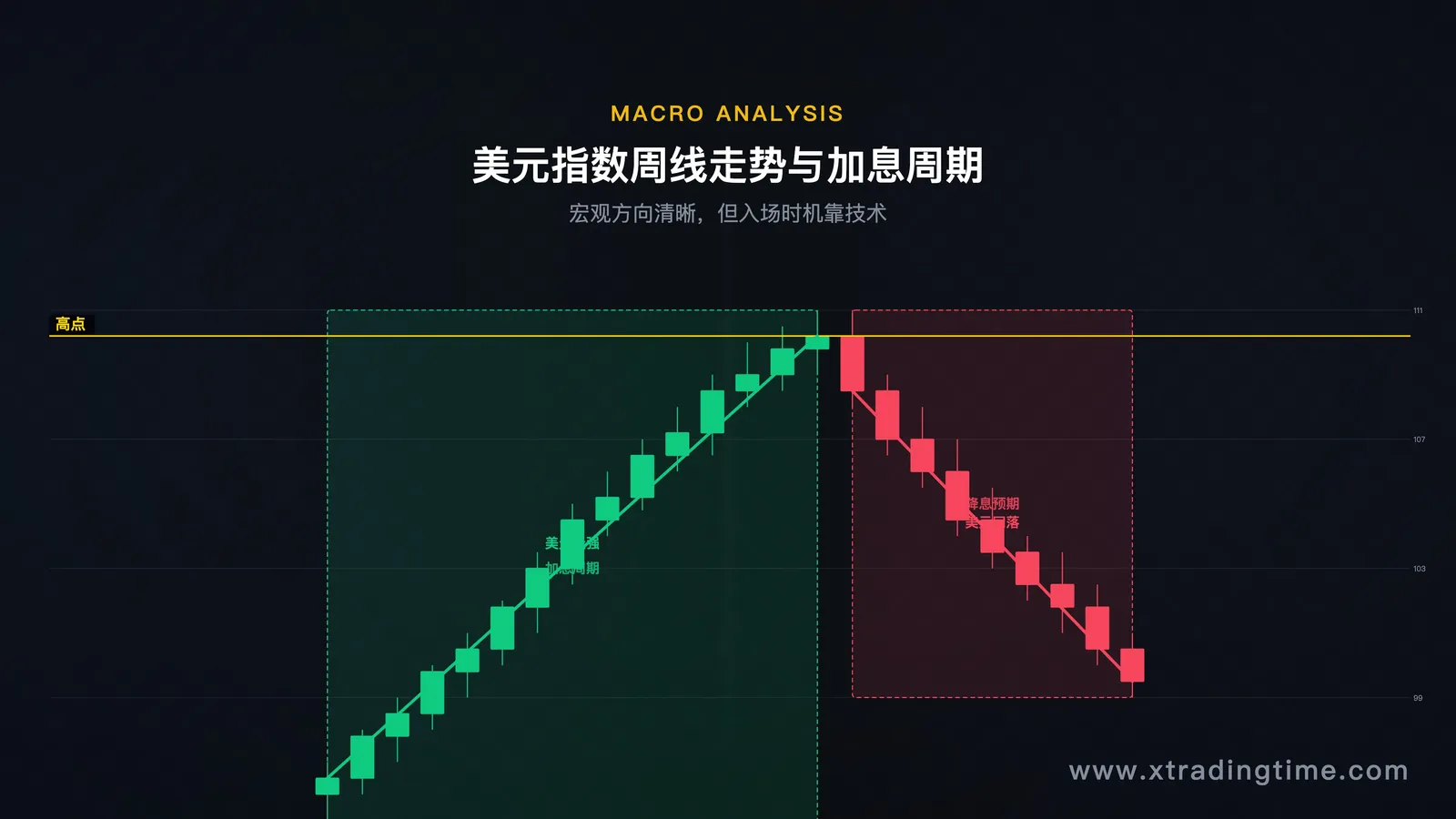 美元指数周线走势图,配合加息周期标注