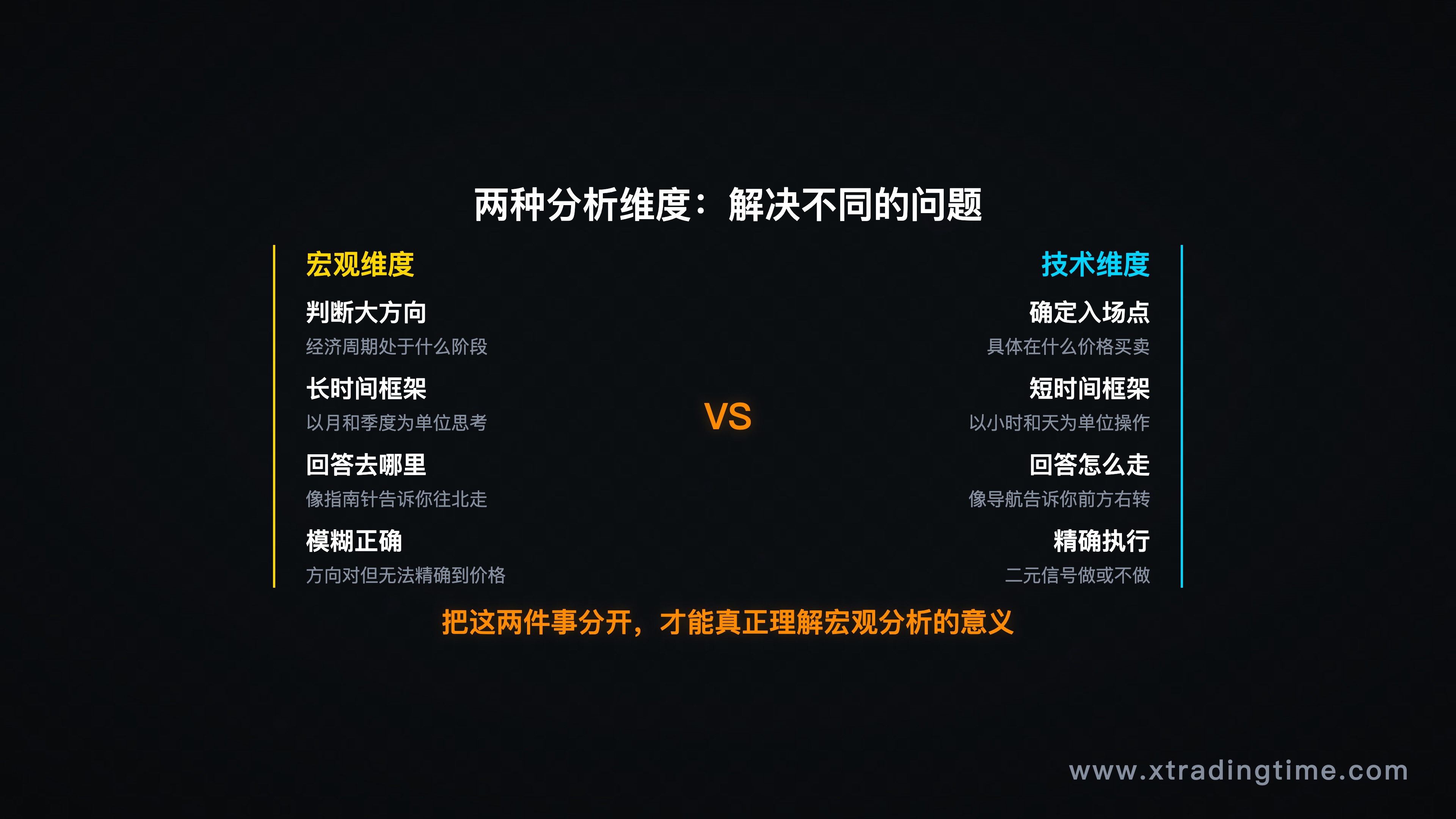 信息维度对比图示：宏观维度（大方向/长时间）vs 技术维度（入场点/短时间框架）