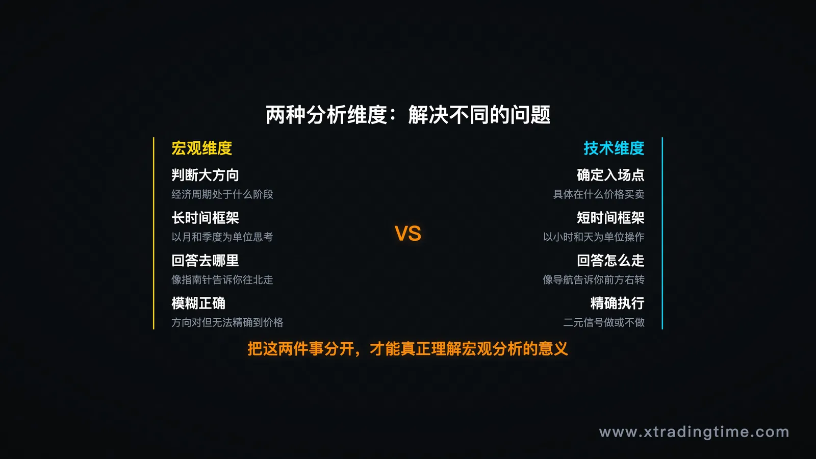 信息维度对比图示:宏观维度(大方向/长时间)vs 技术维度(入场点/短时间框架)