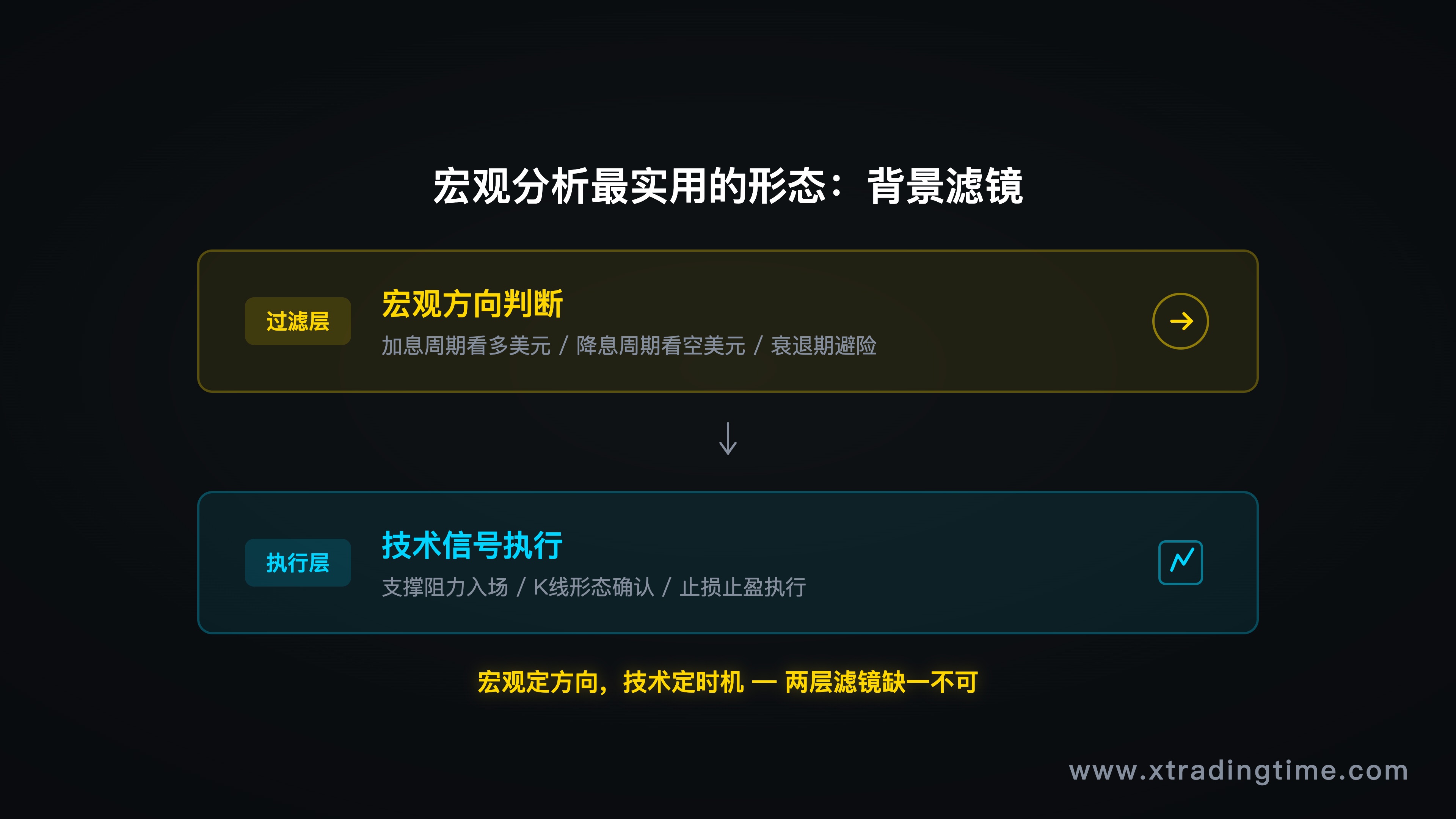 交易背景滤镜示意图：宏观方向作为过滤层，技术信号作为执行层