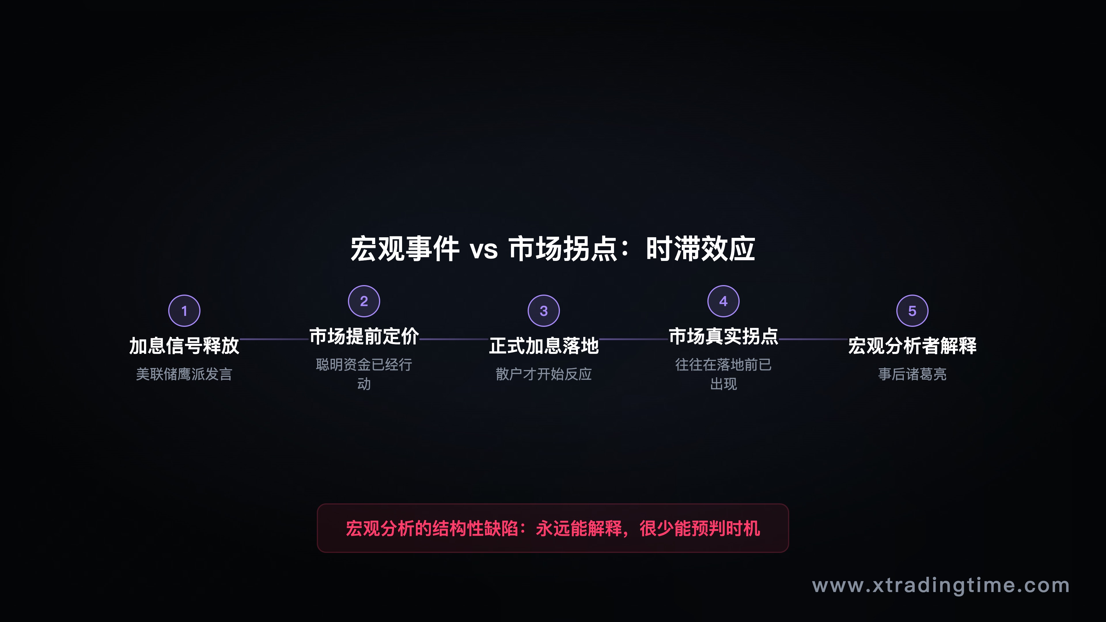 时间轴对比图：宏观事件发生点 vs 市场实际拐点，展示时滞效应