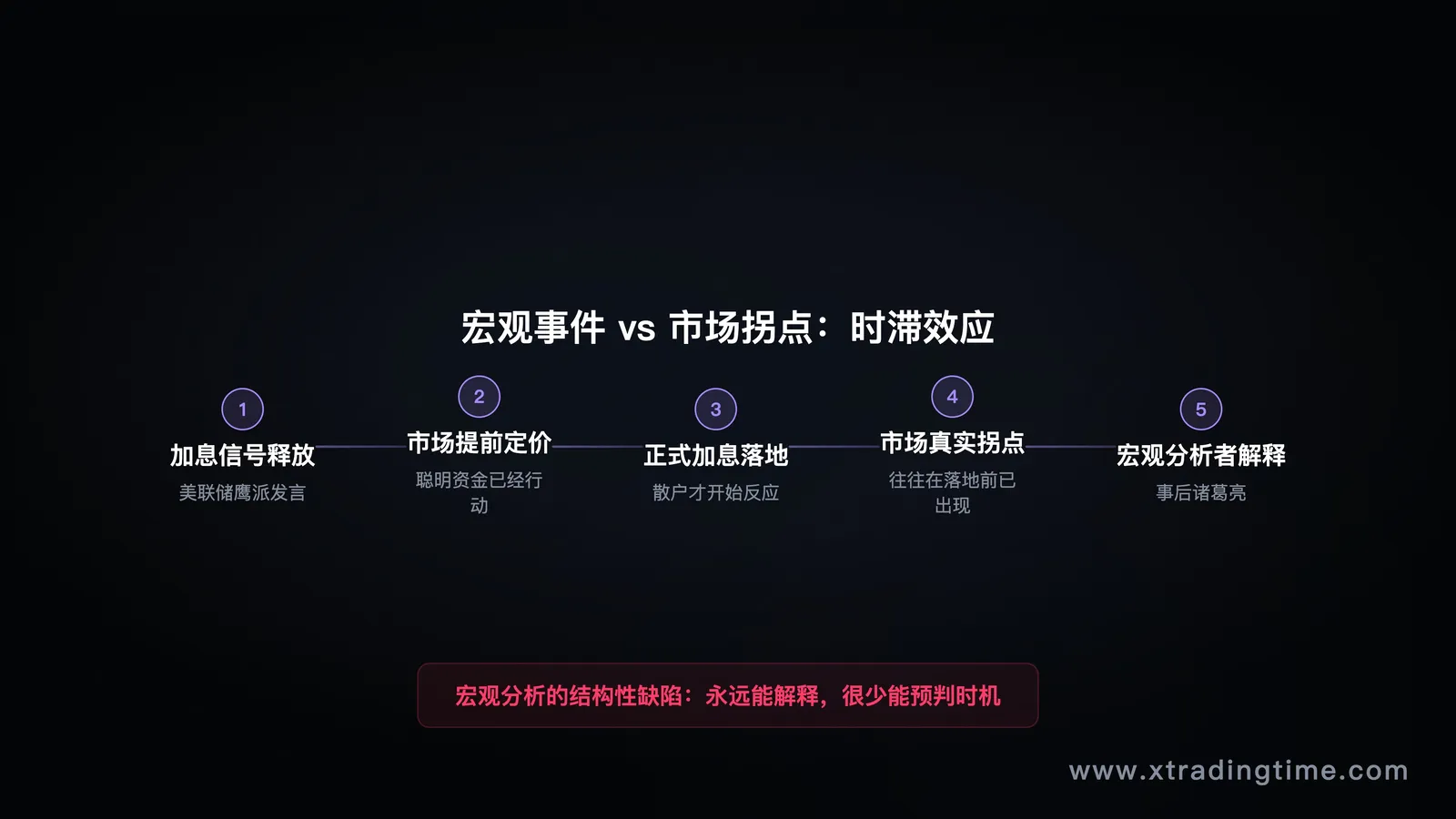 时间轴对比图:宏观事件发生点 vs 市场实际拐点,展示时滞效应