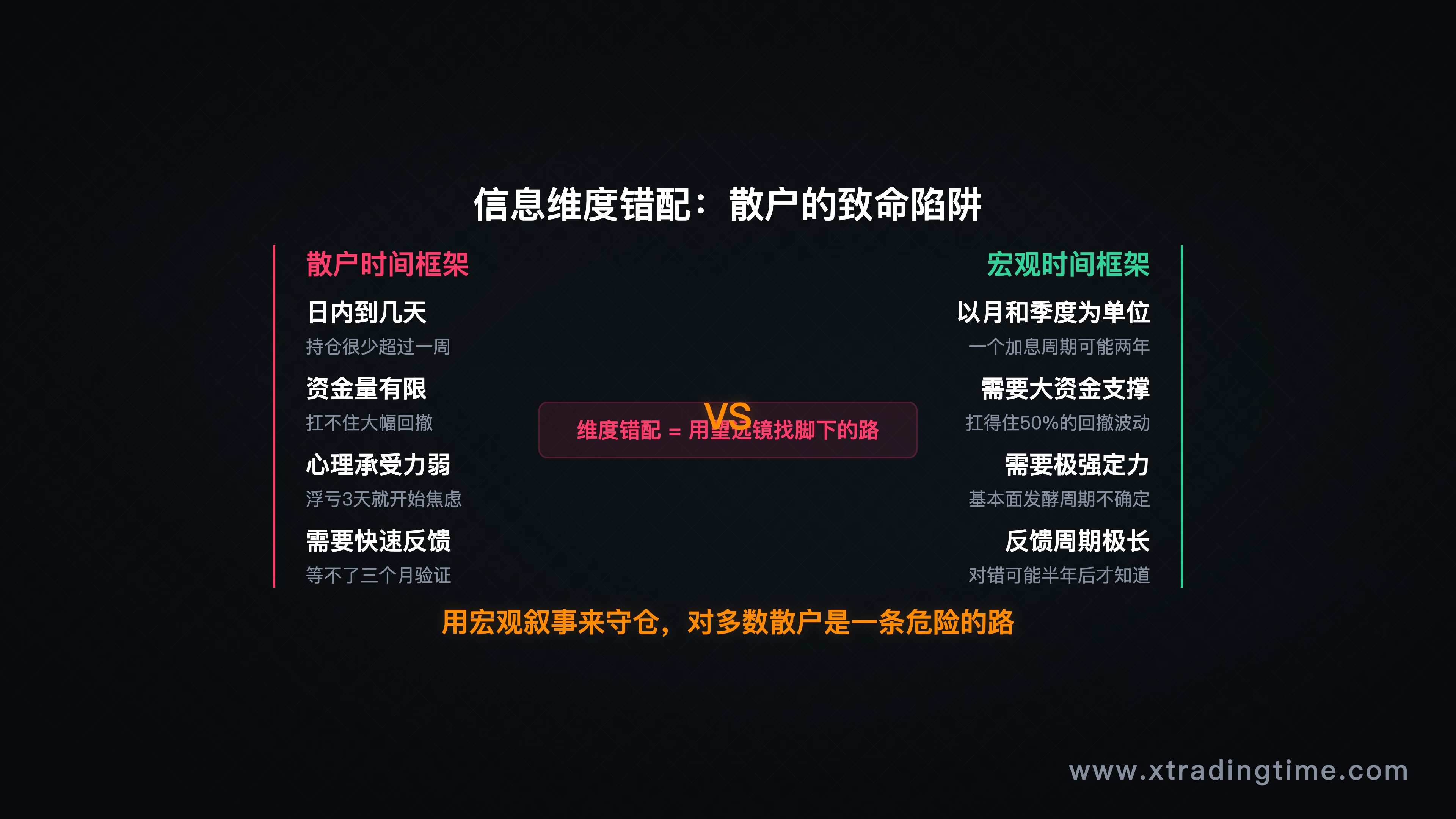 信息维度错配示意图：散户时间框架（日内/几天）vs 宏观时间框架（月/季度）的对比