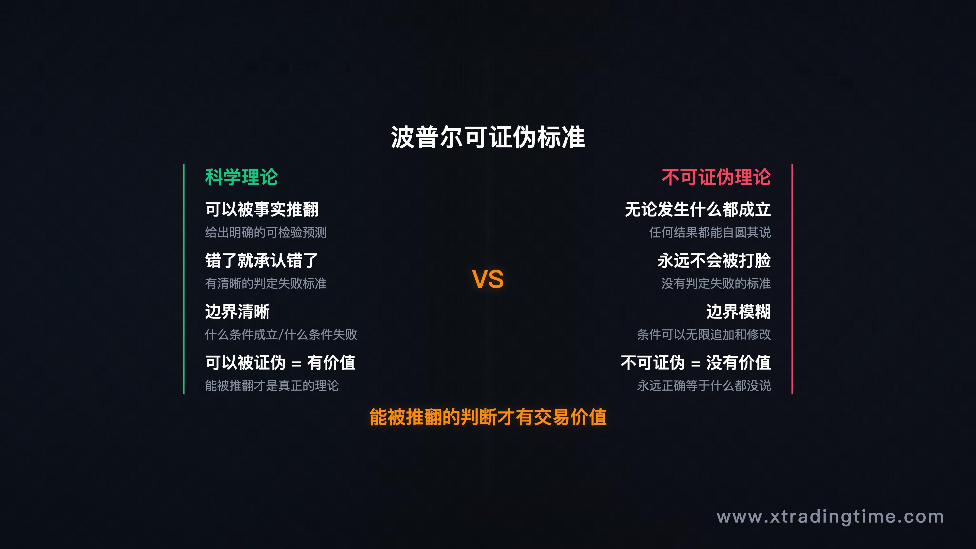波普尔可证伪标准示意图:科学理论(可被推翻)vs 不可证伪理论(无法被推翻)对比