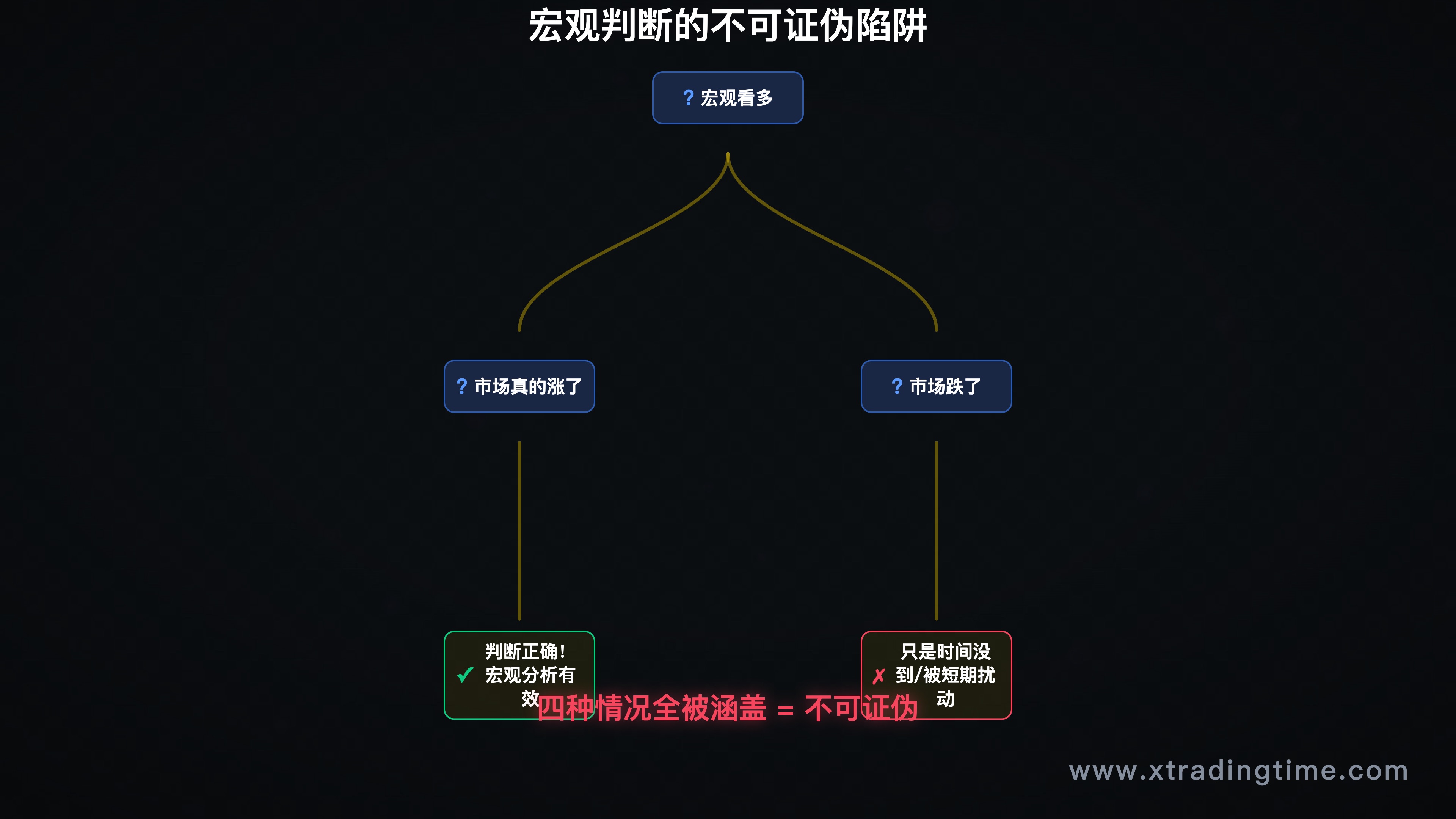 宏观判断的四种市场情景解读,展示无论涨跌都能自圆其说的结构
