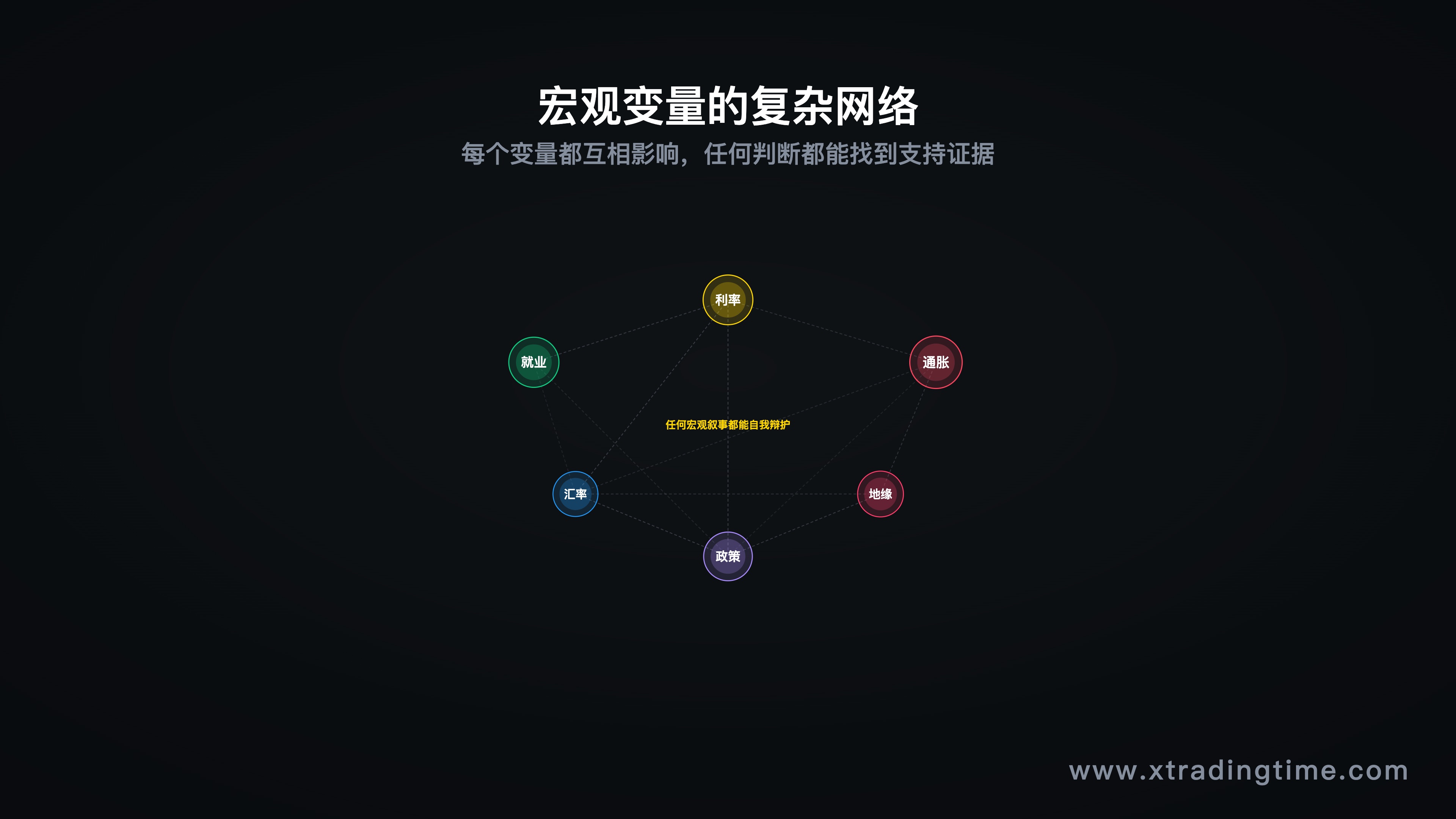 宏观变量复杂网络图示:众多变量相互影响,任何判断都能找到支持证据