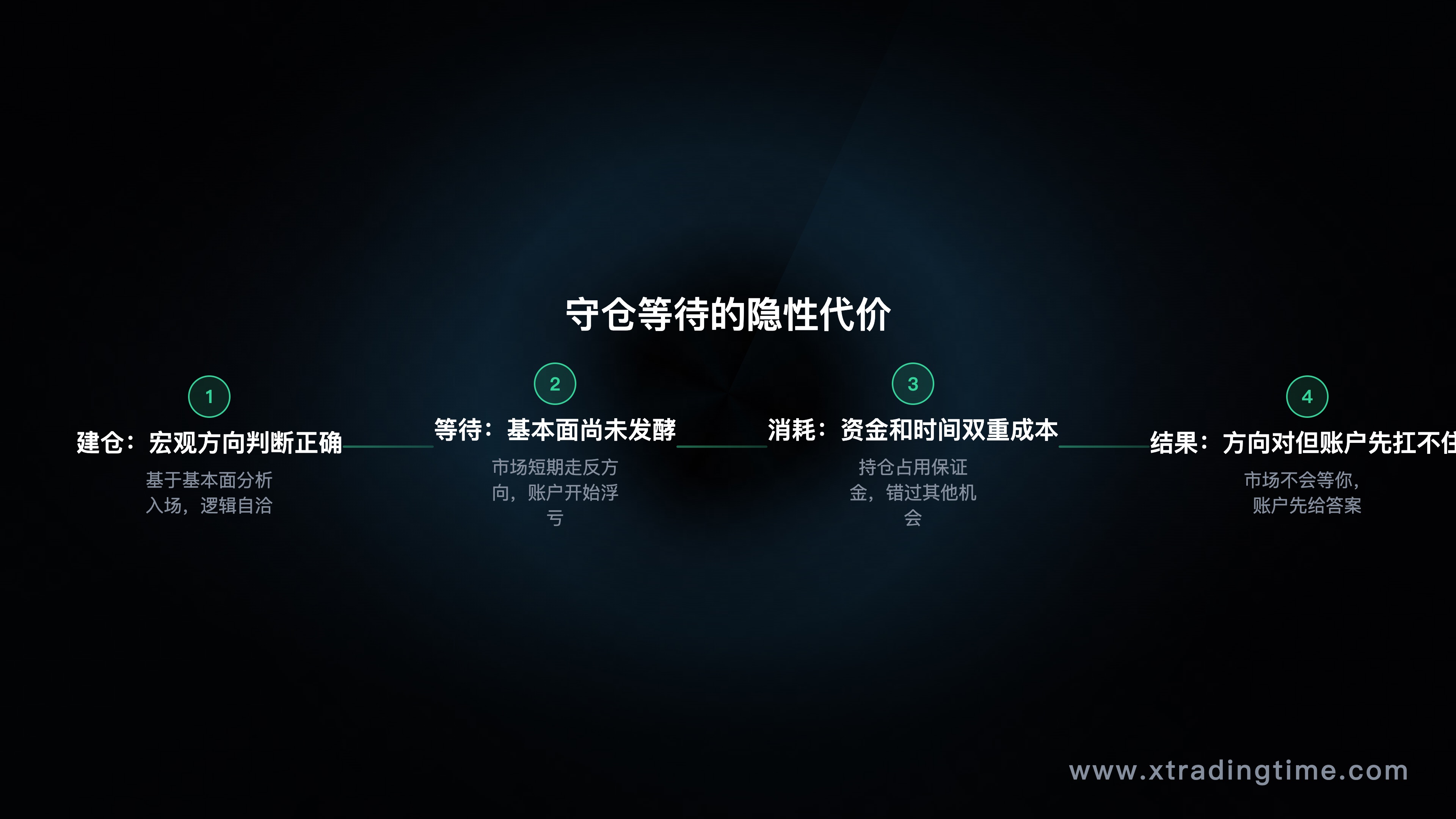 时机等待的资金消耗示意图:等待基本面发酵的时间成本和机会成本