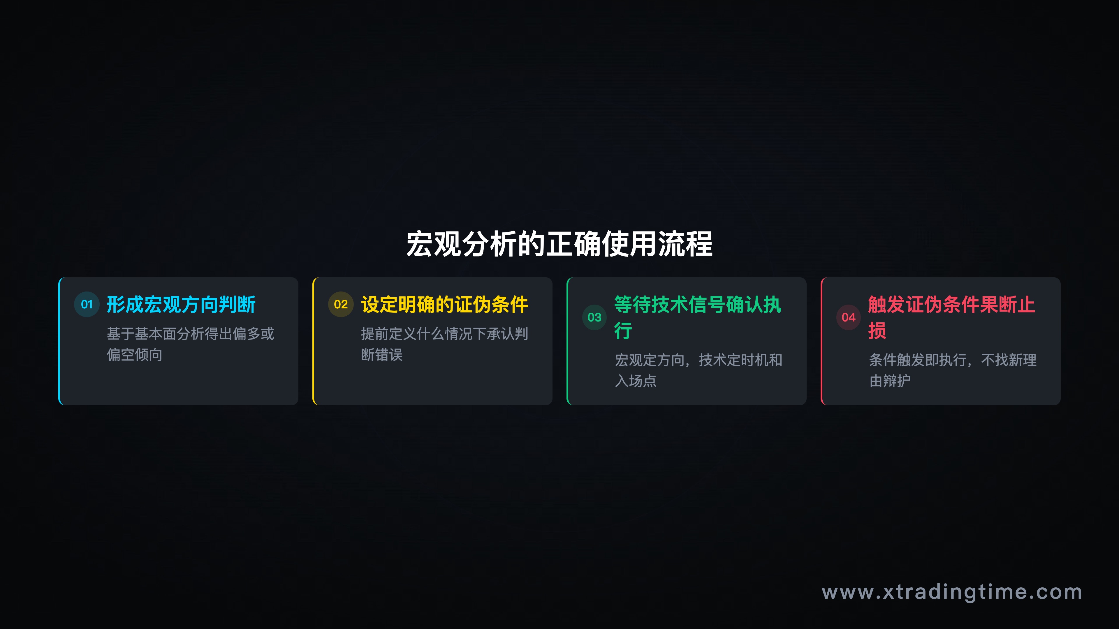 正确使用宏观分析的决策框架图:宏观判断→设定证伪条件→技术信号执行→止损校正