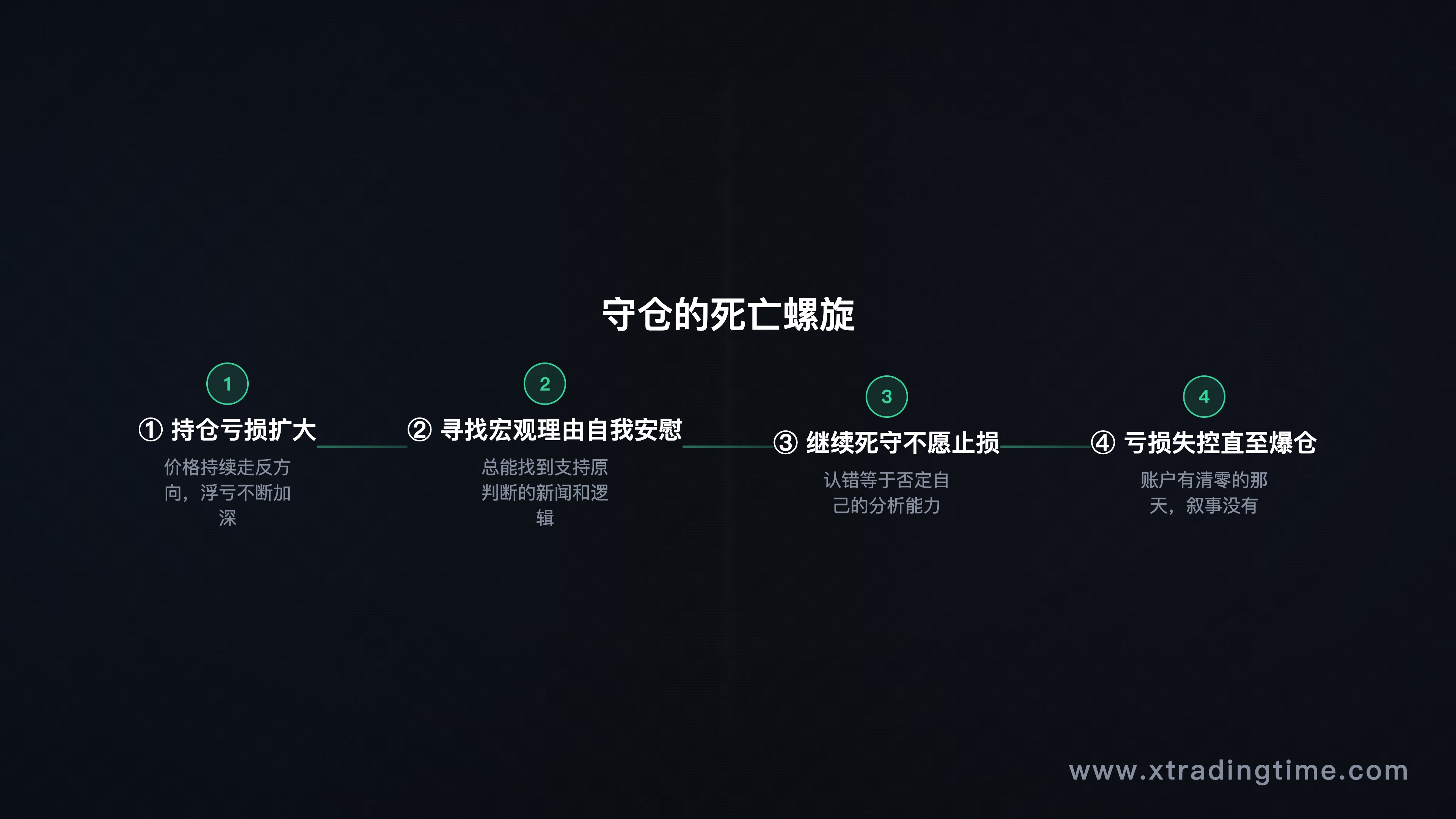 守仓危险循环示意图:亏损→找宏观理由→继续守仓→更大亏损的负反馈循环