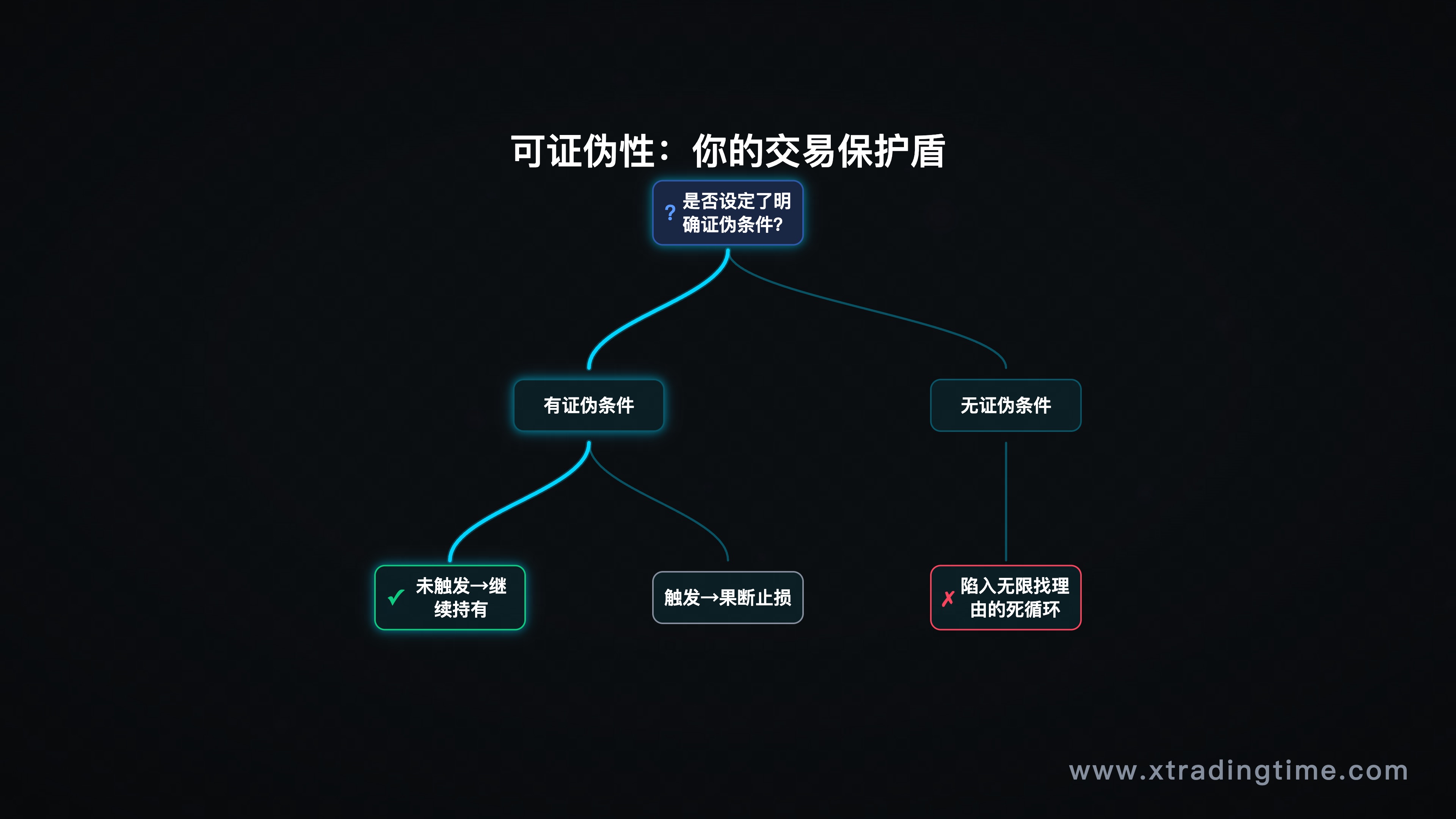 可证伪性作为交易保护机制示意图:明确证伪条件→市场反馈→接受→止损或持有