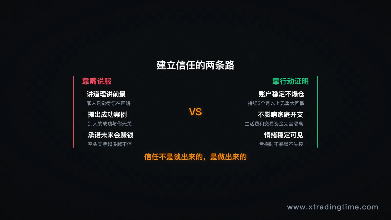 信任建立路径图——说服 vs 行动的效果对比