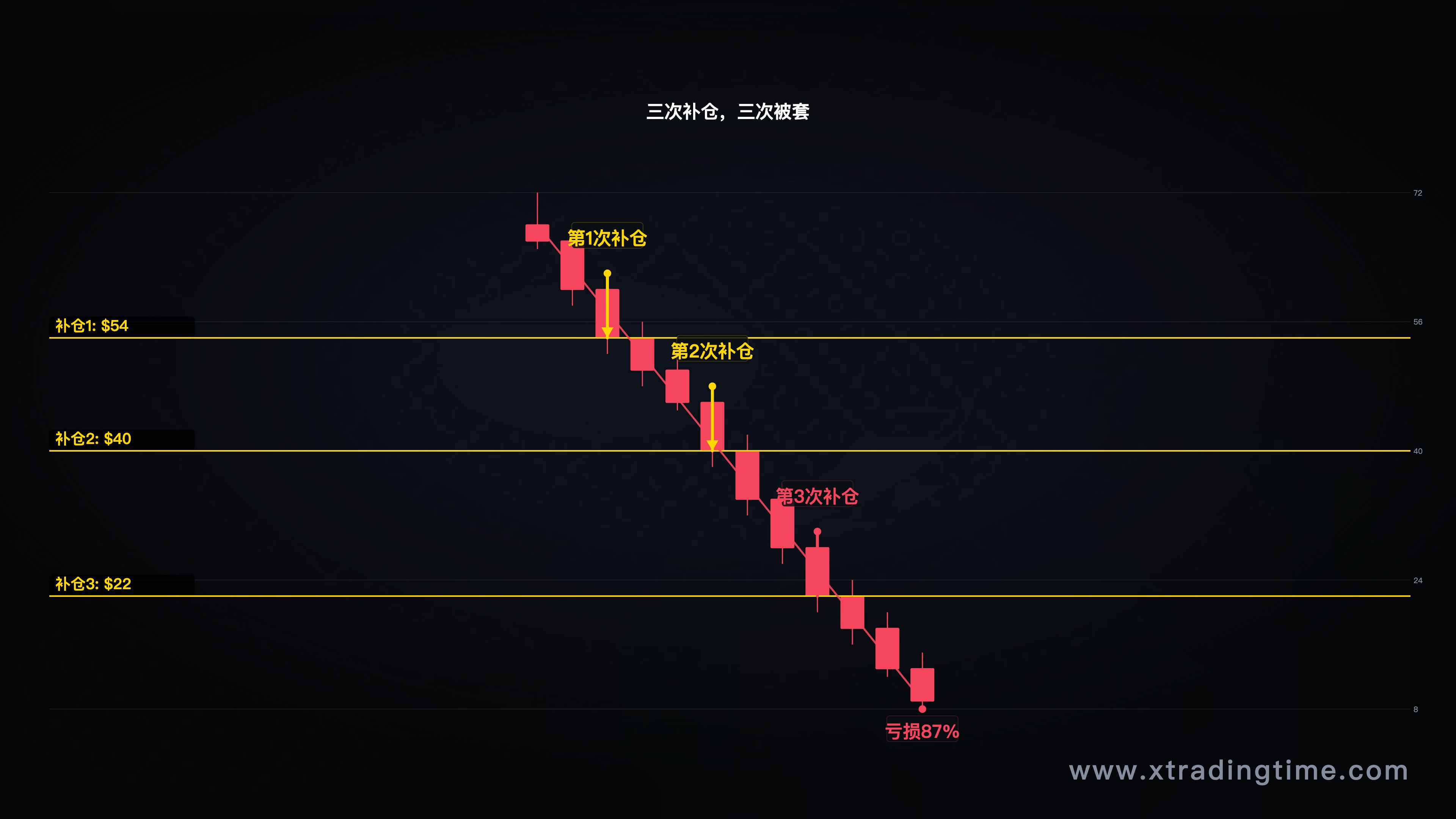价格从高位持续下跌的走势图，标注三次补仓点位
