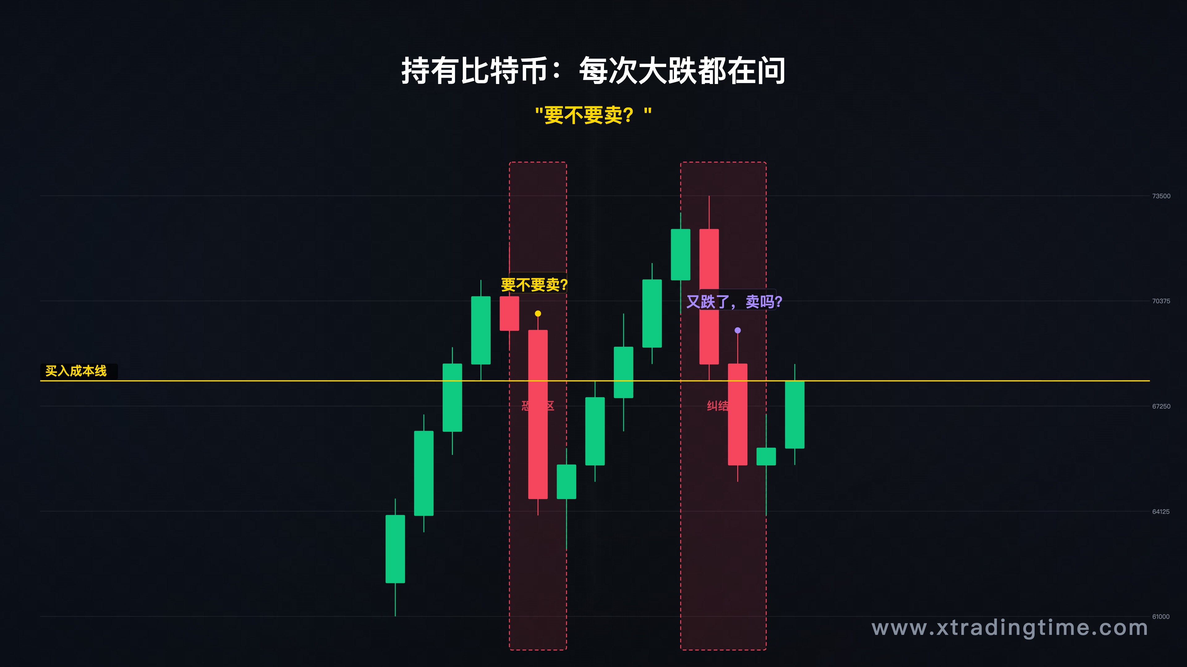 比特币价格波动截图,展示持仓者面临的典型"要不要卖"节点