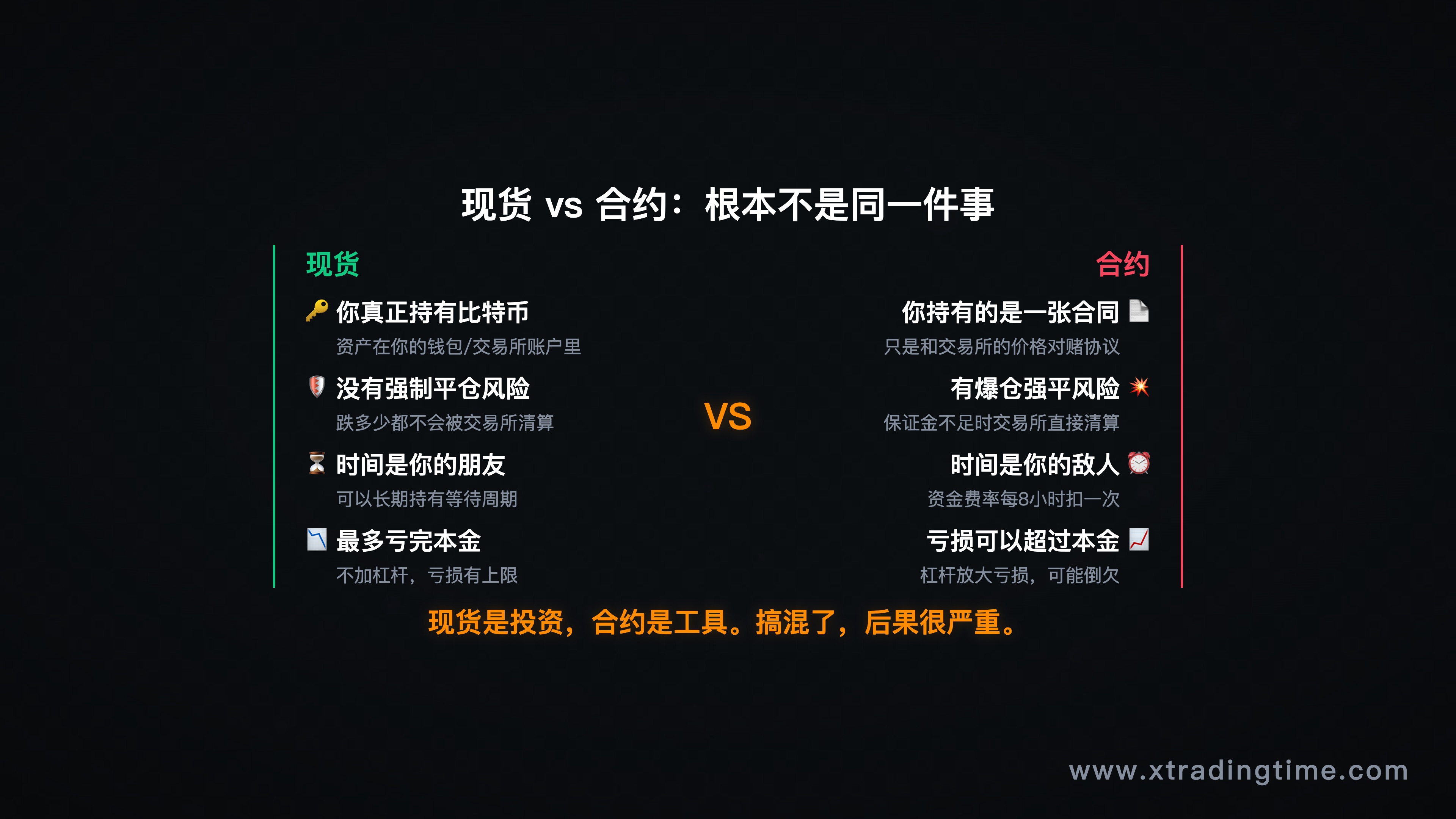 现货 vs 合约对比信息图,两栏对比核心差异(所有权/杠杆/风险结构/适用场景)