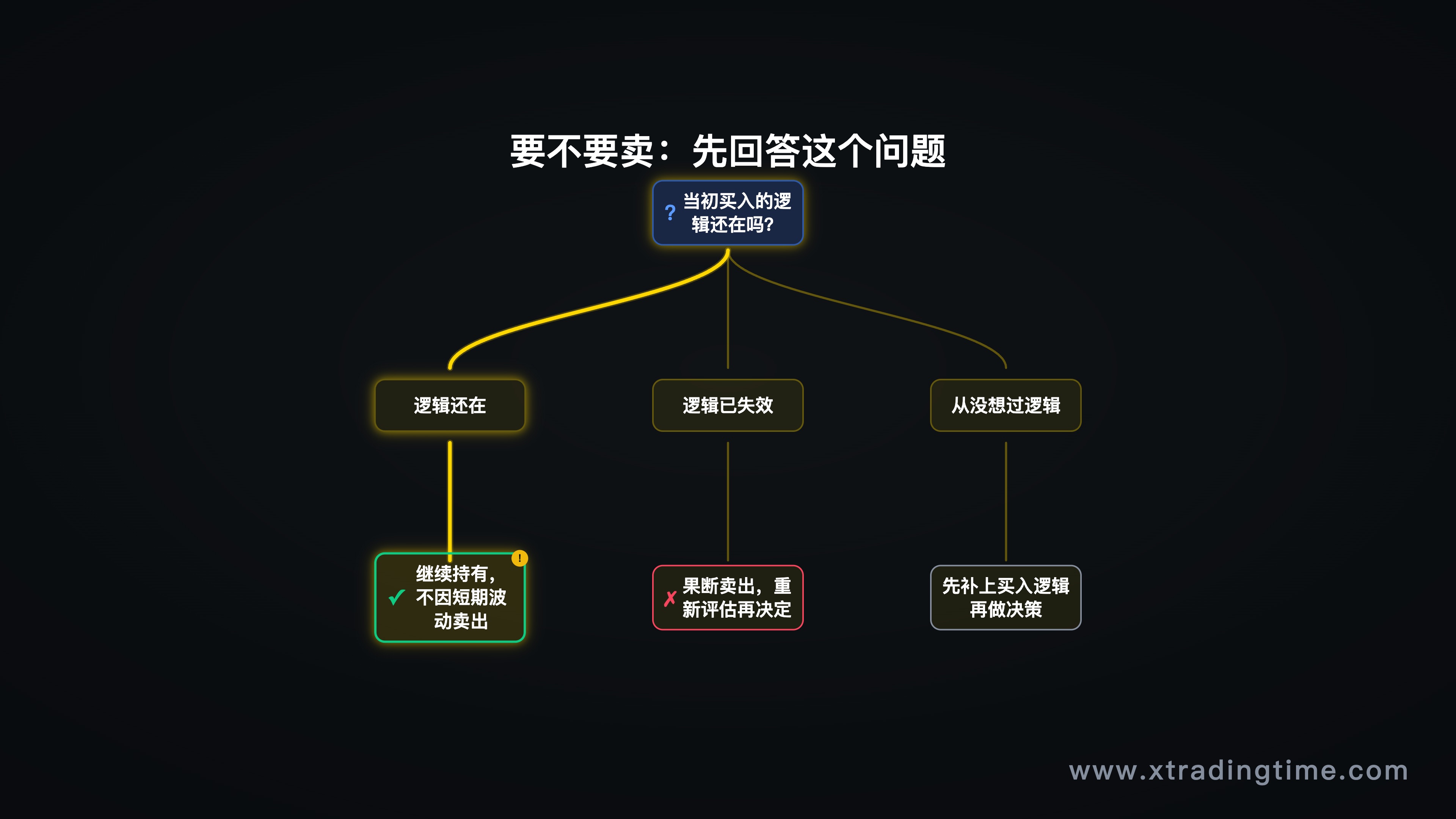 决策流程图,核心问题树:买入逻辑是否还在 → 三种情况的对应行动