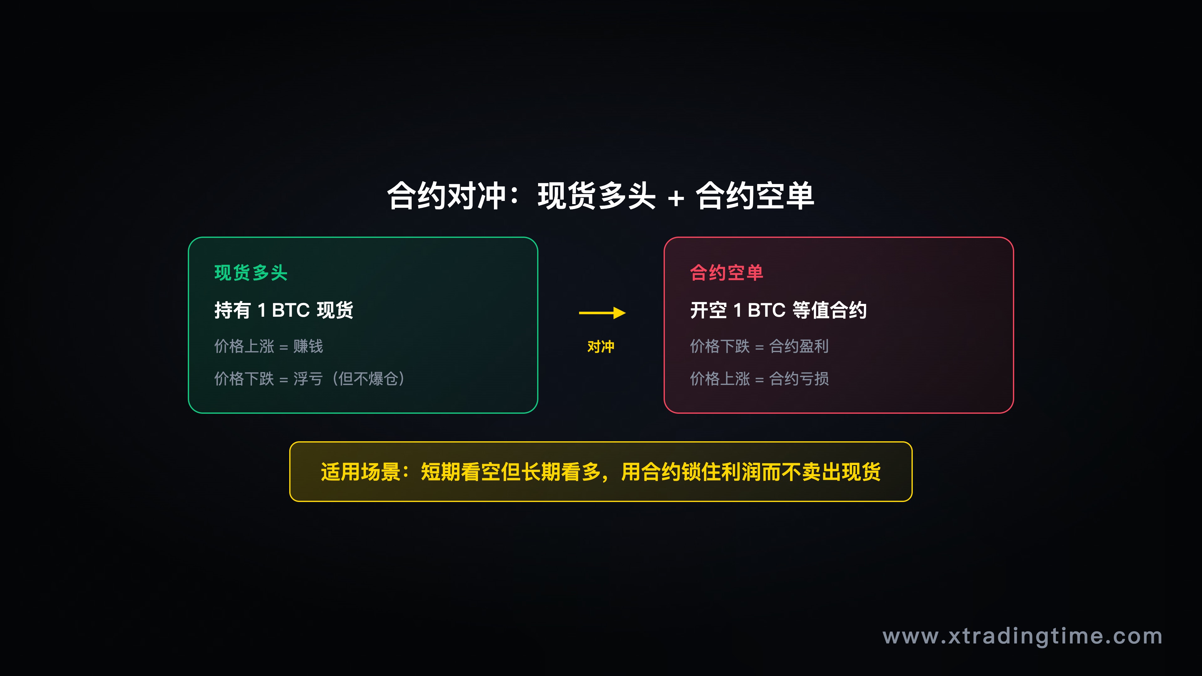对冲逻辑示意图,展示现货多头 + 合约空单的组合结构和使用场景