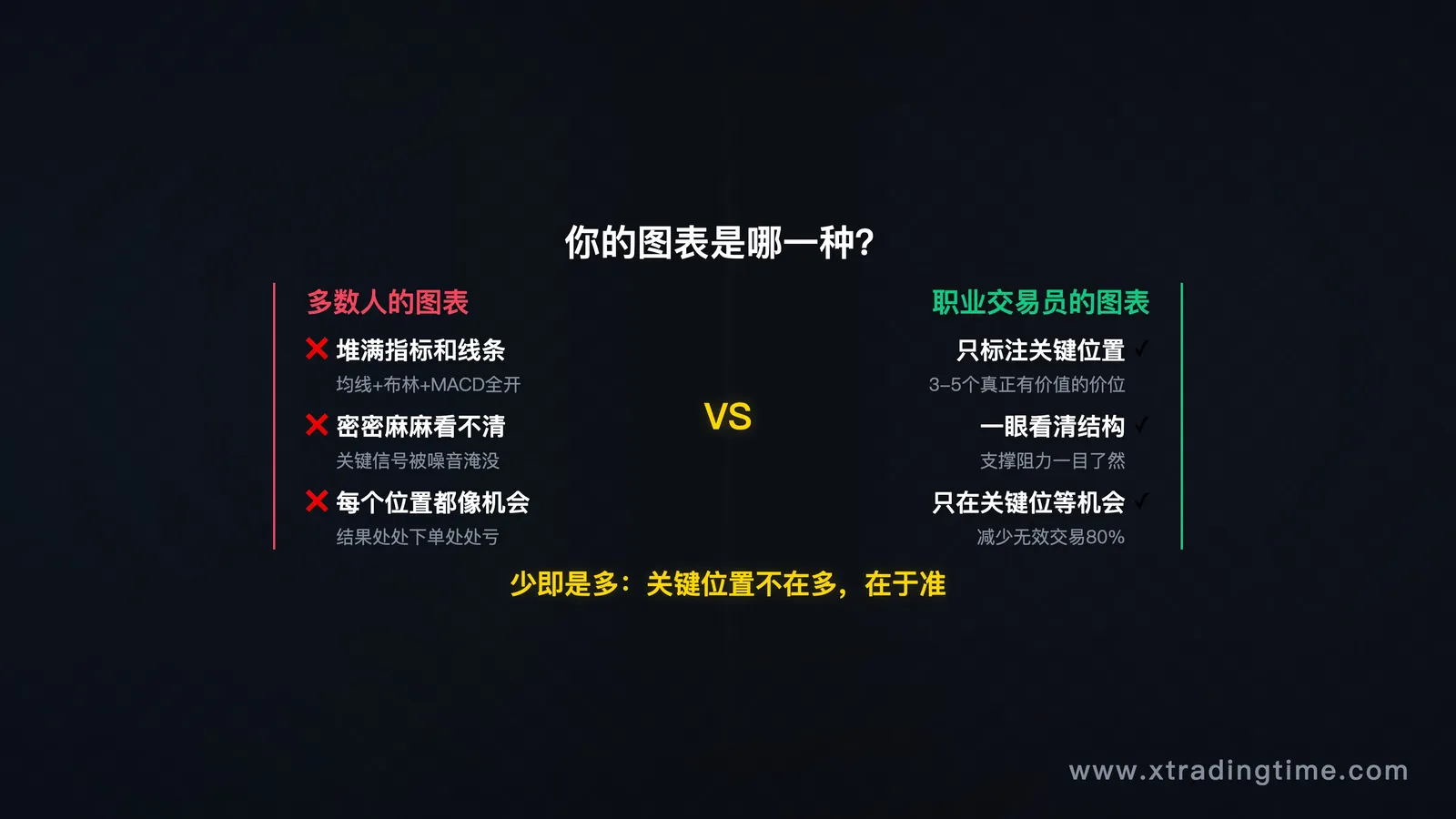 引子场景图,风格:深色背景+文字,主题:图表上画满线条的混乱图表 vs 只有3条线的清洁图表对比