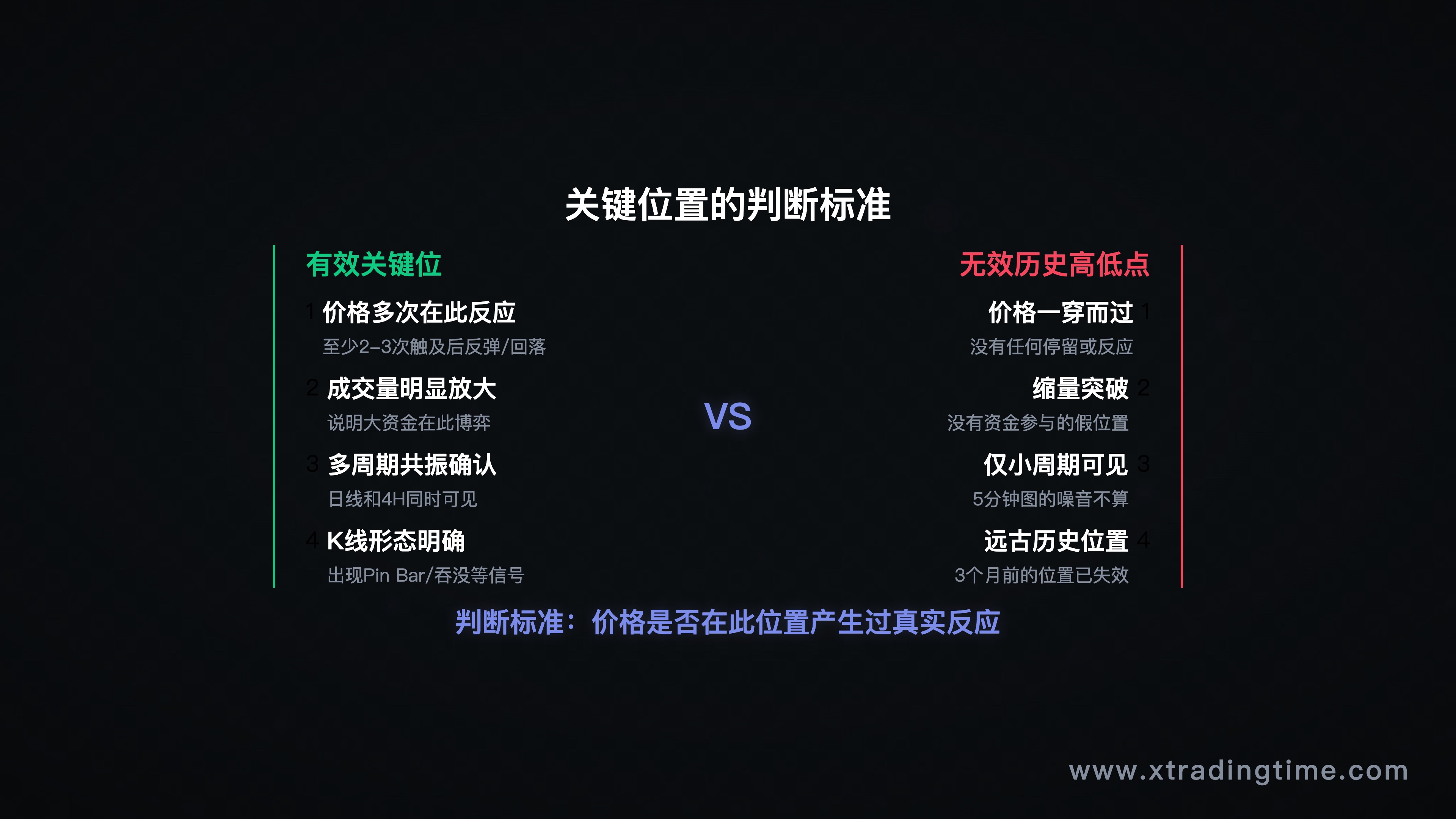 判断标准图示，风格：简洁线框图，展示「有反应」vs「无反应」的历史高低点对比，标注测试次数