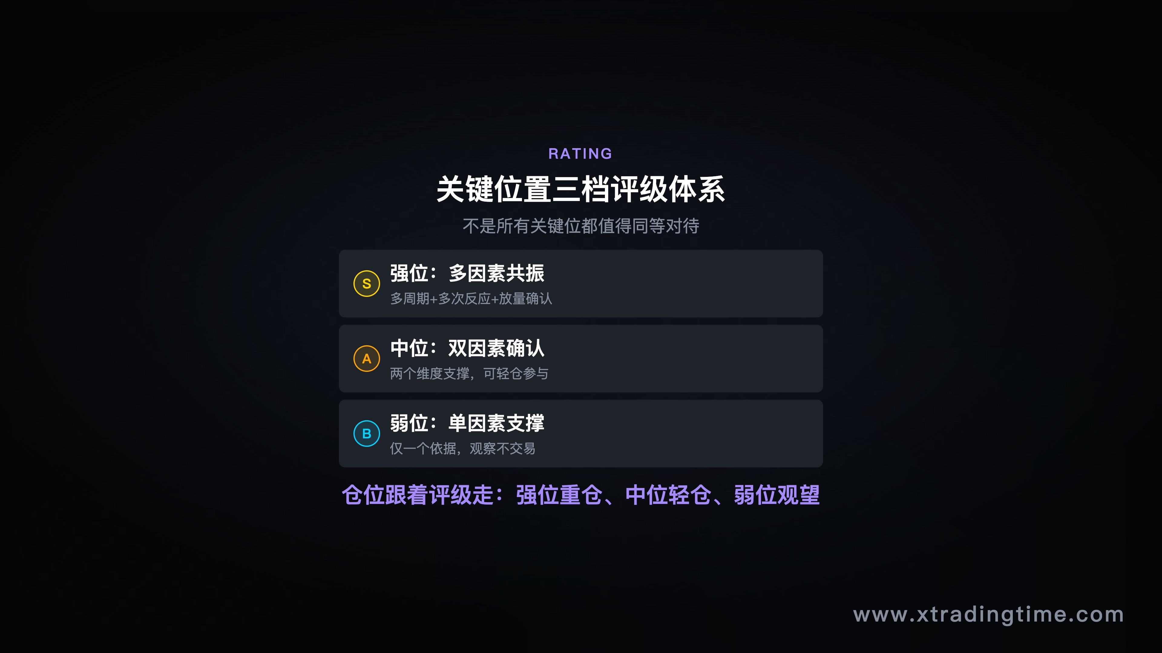 评级体系图示，风格：三层金字塔或横向三档对比，每档列出特征要素